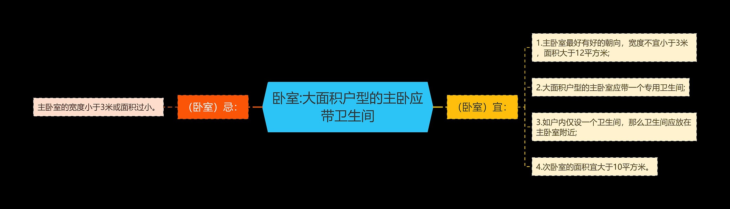 卧室:大面积户型的主卧应带卫生间