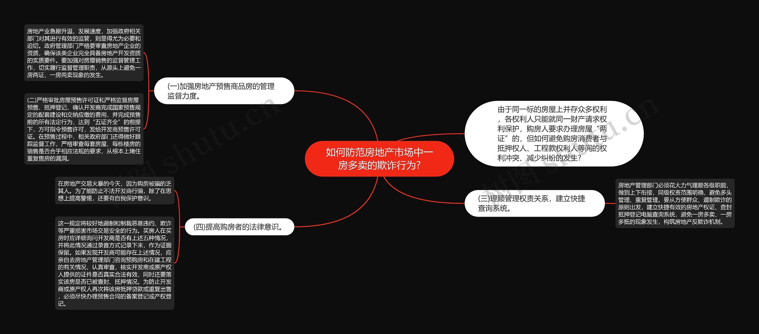 如何防范房地产市场中一房多卖的欺诈行为?思维导图