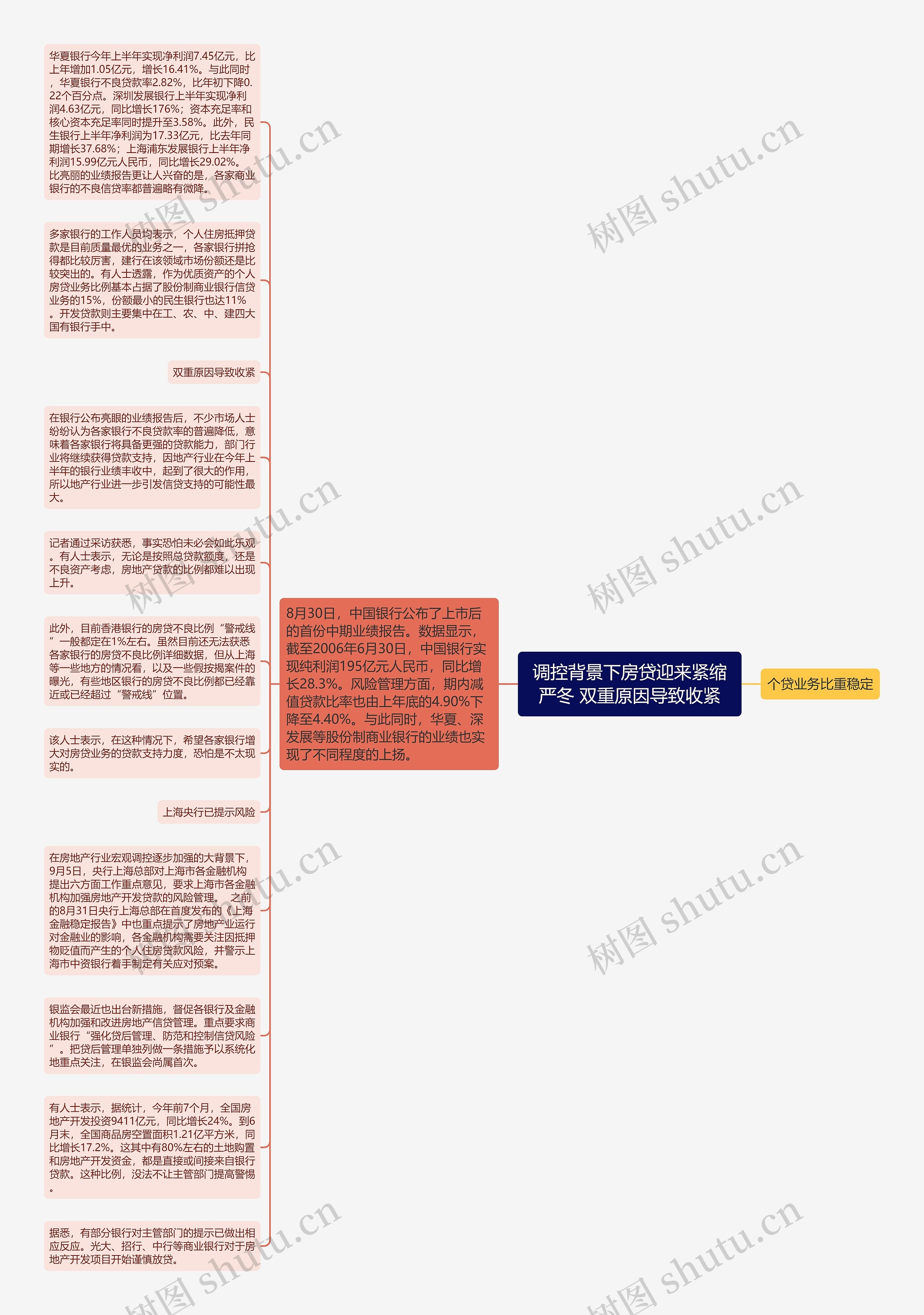 调控背景下房贷迎来紧缩严冬 双重原因导致收紧思维导图