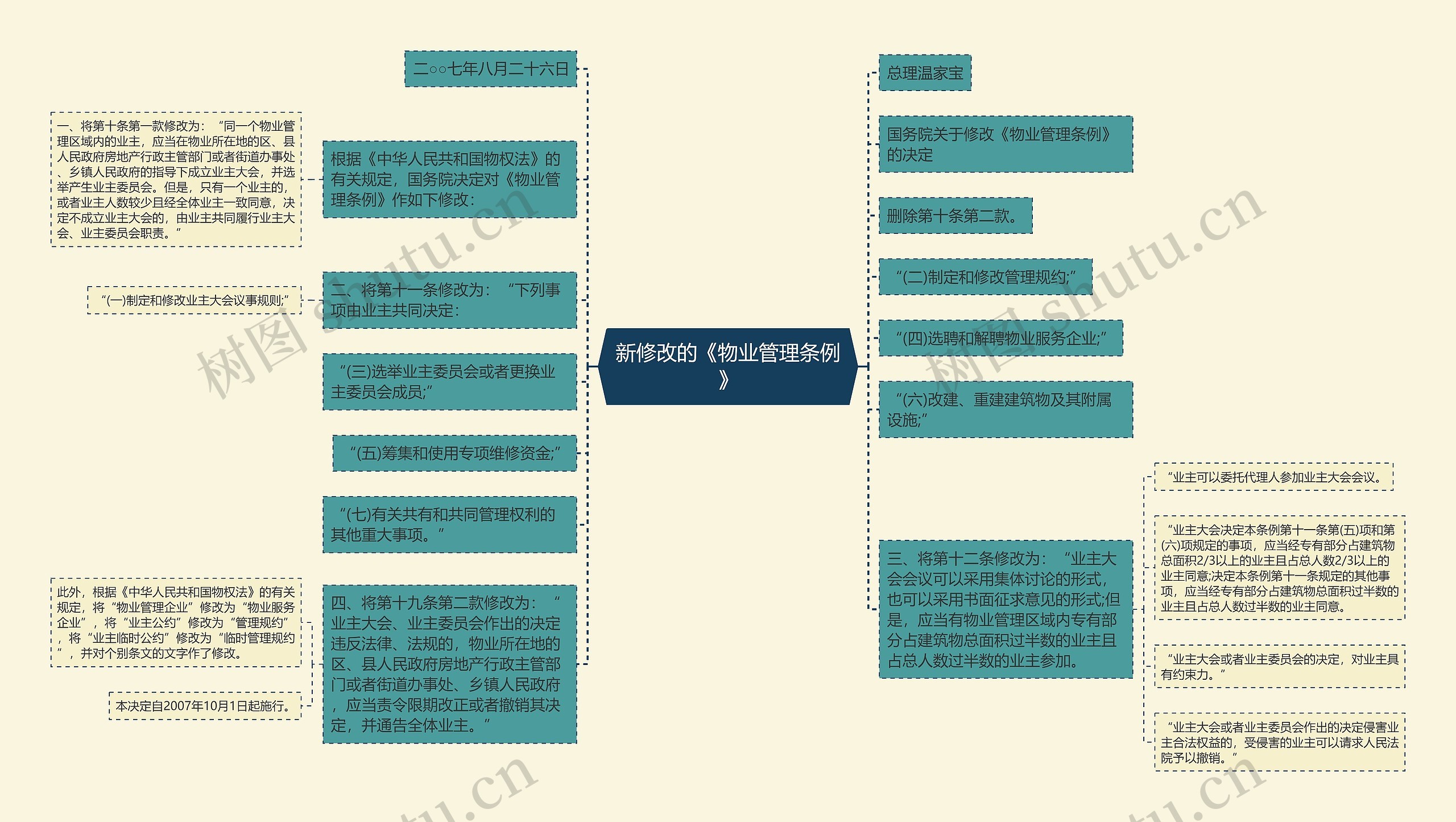 新修改的《物业管理条例》思维导图