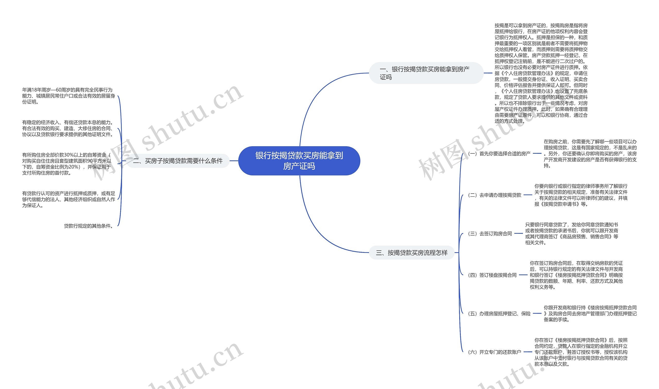 银行按揭贷款买房能拿到房产证吗思维导图