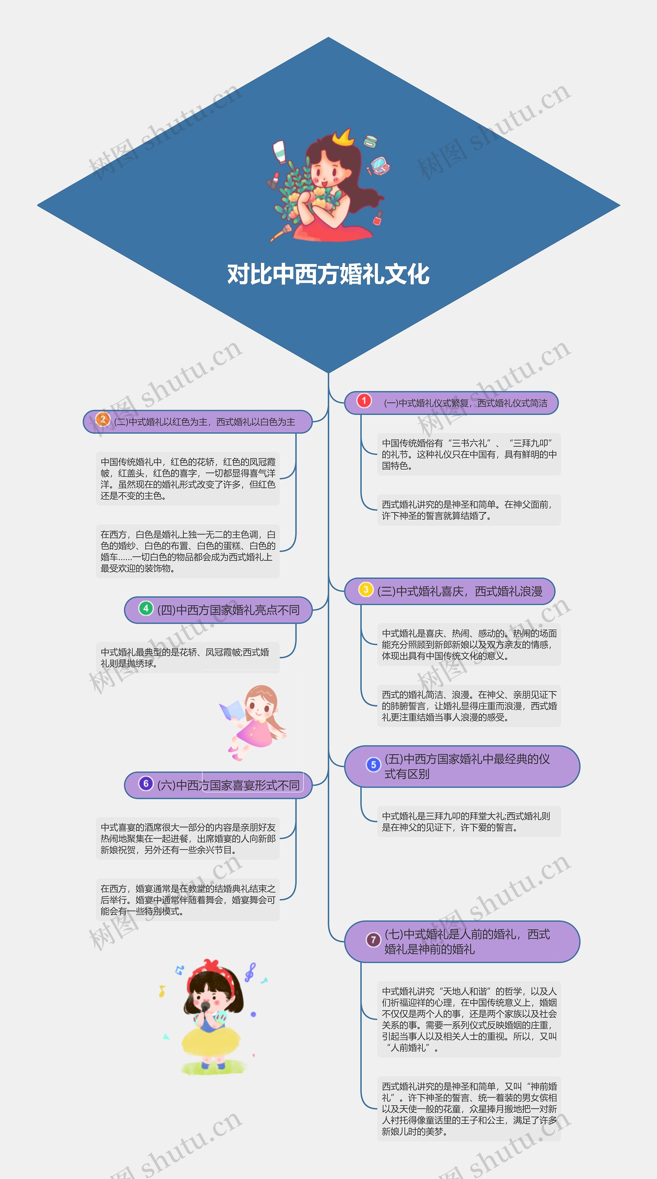 对比中西方婚礼文化