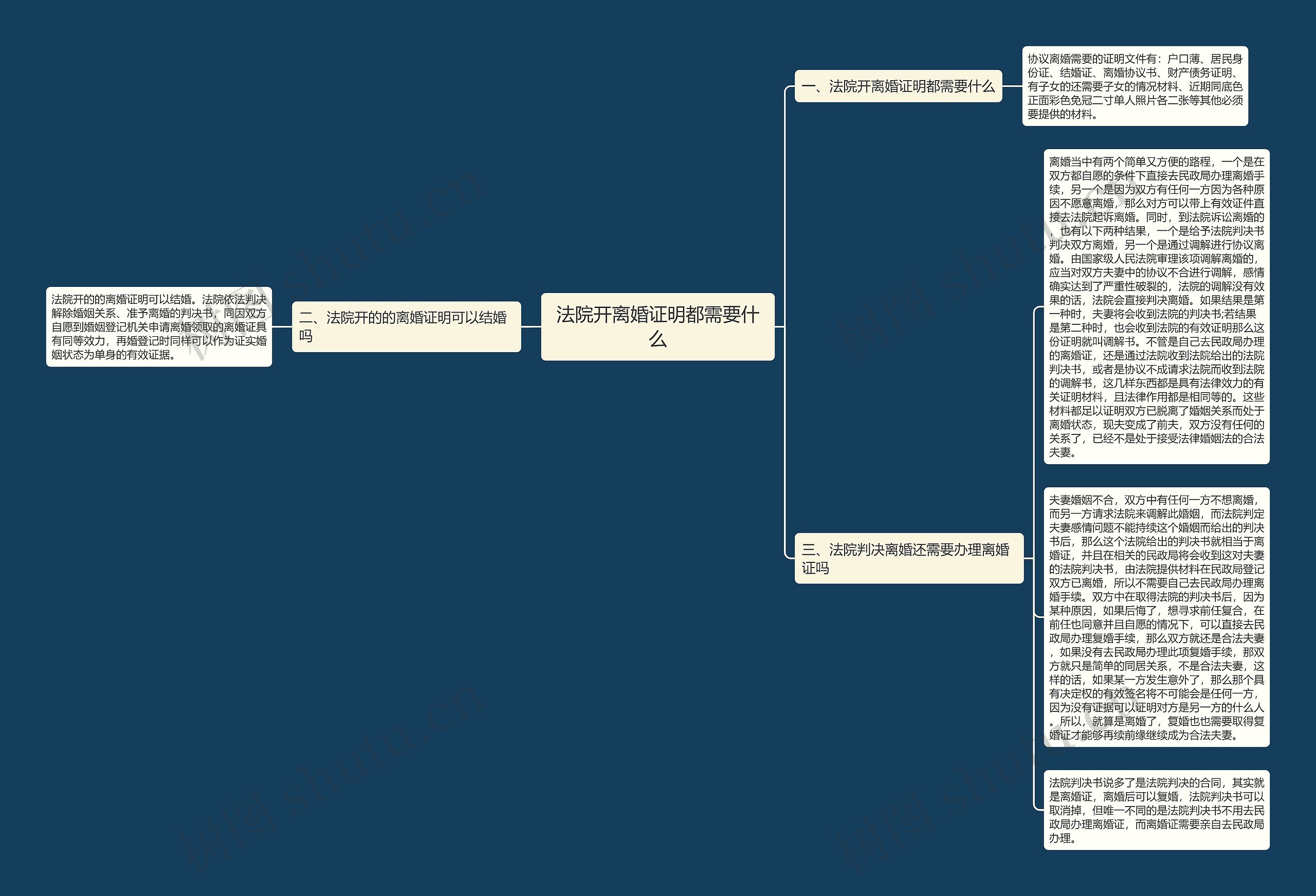 法院开离婚证明都需要什么思维导图