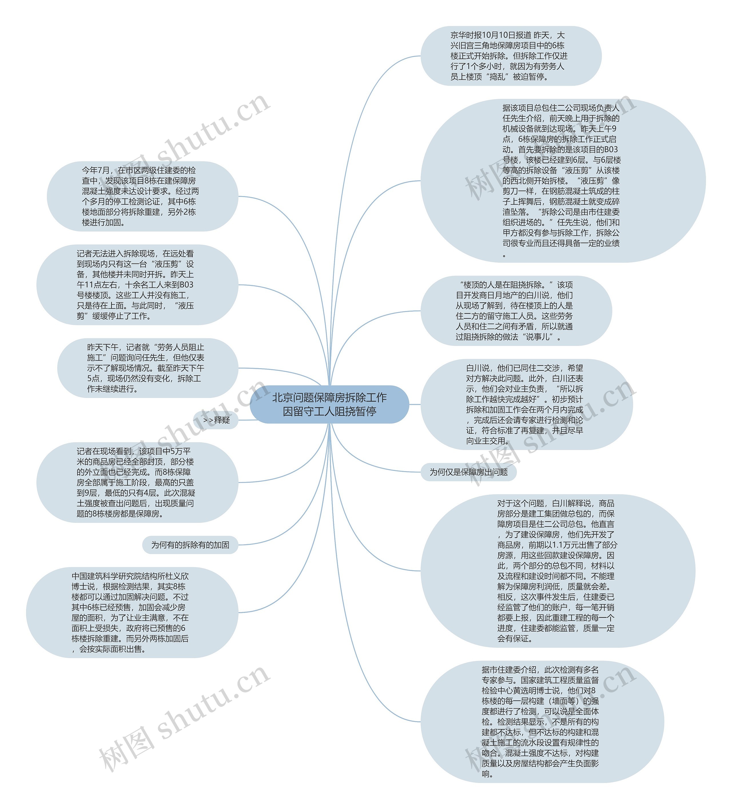 北京问题保障房拆除工作因留守工人阻挠暂停思维导图