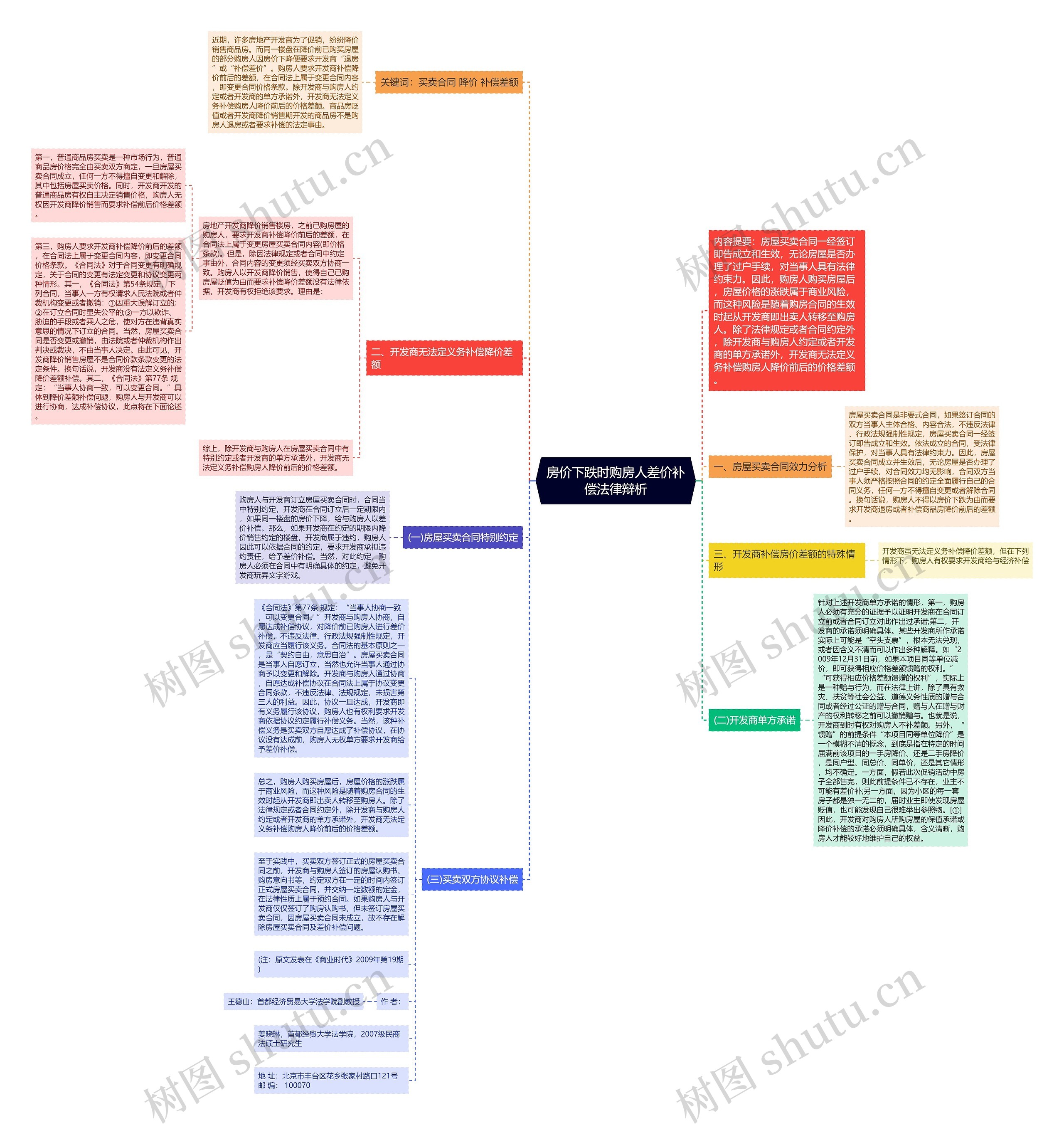 房价下跌时购房人差价补偿法律辩析思维导图