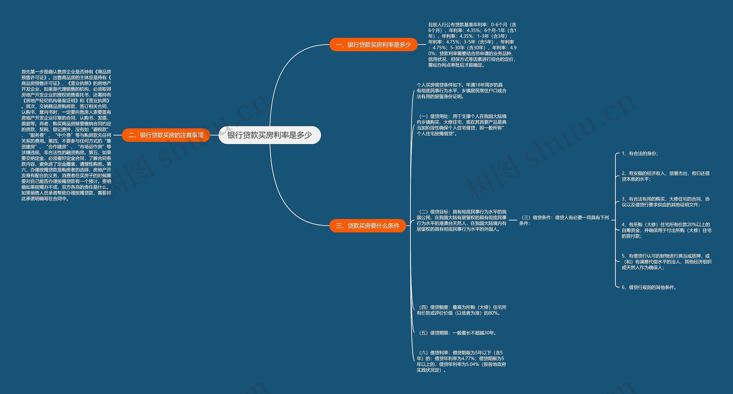 银行贷款买房利率是多少思维导图