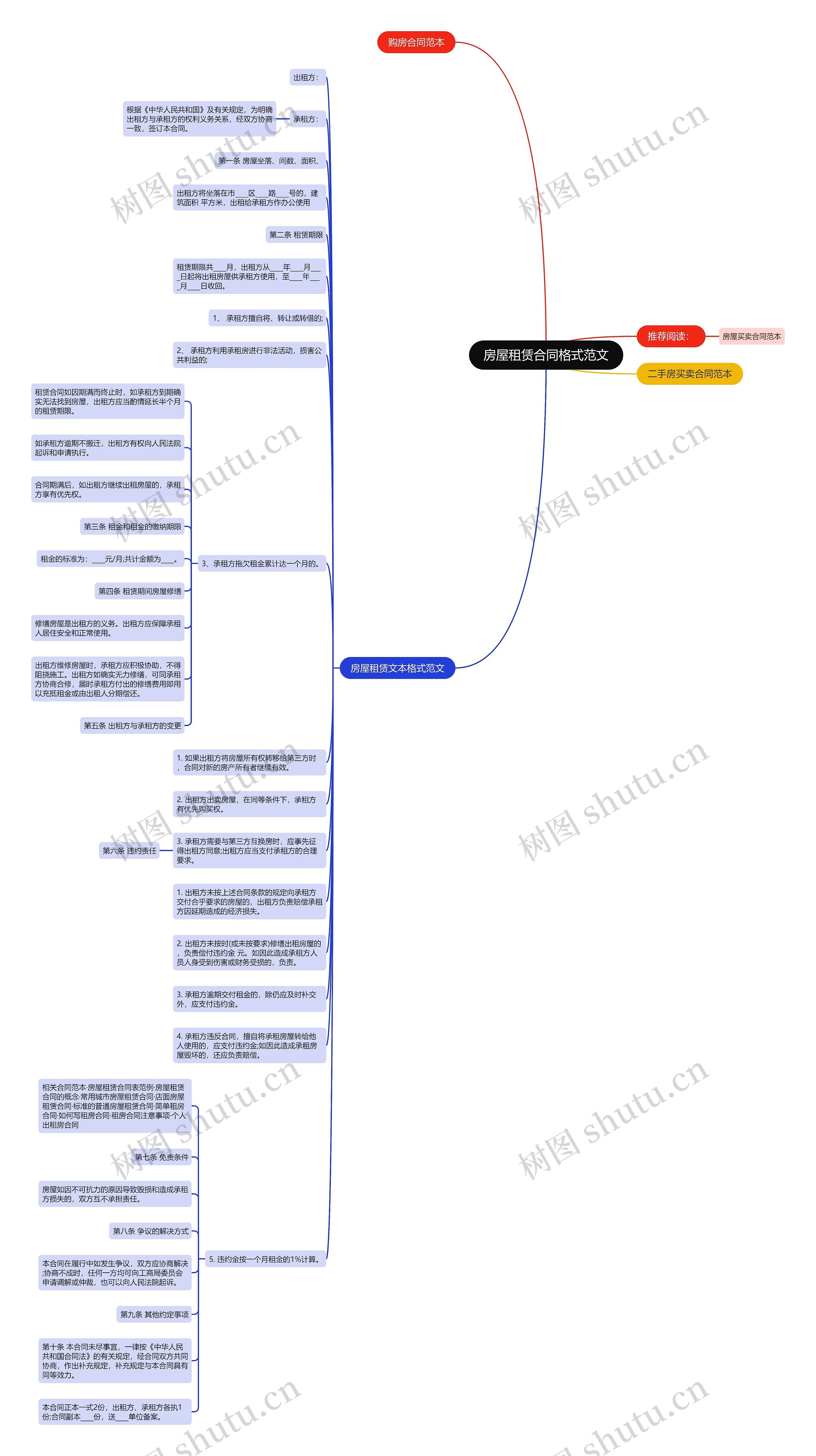 房屋租赁合同格式范文思维导图