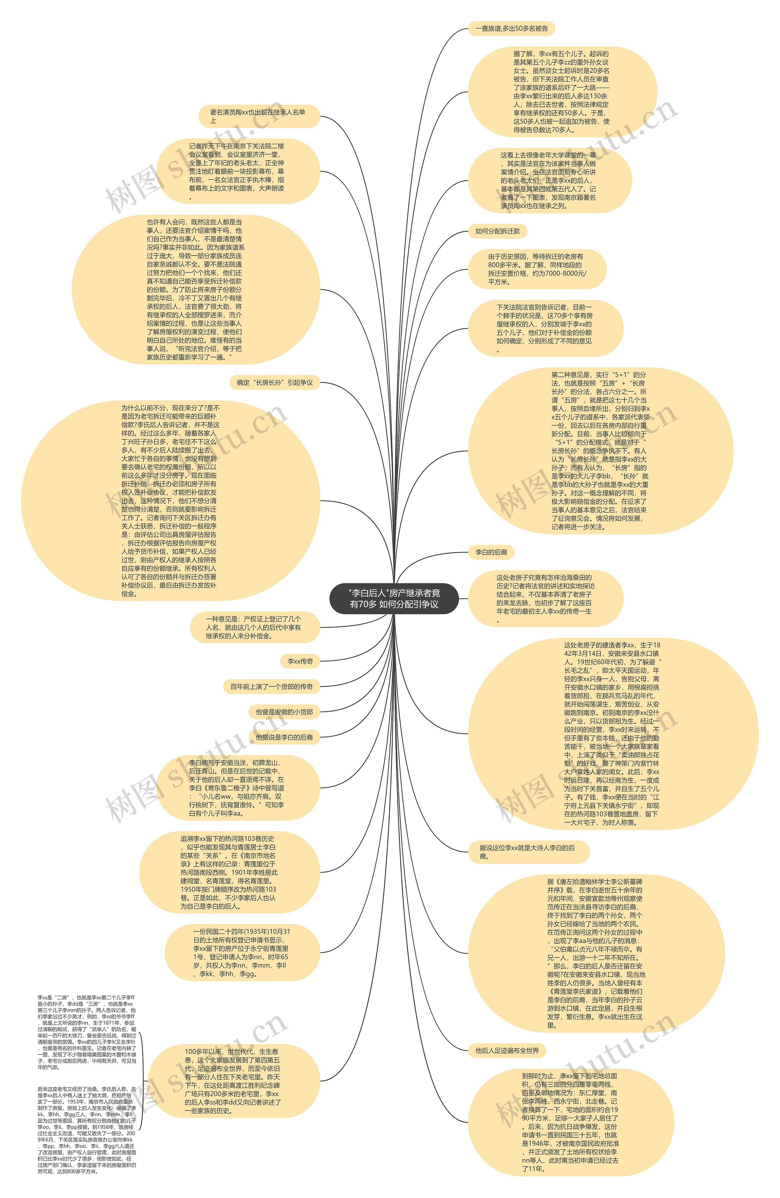 "李白后人"房产继承者竟有70多 如何分配引争议思维导图