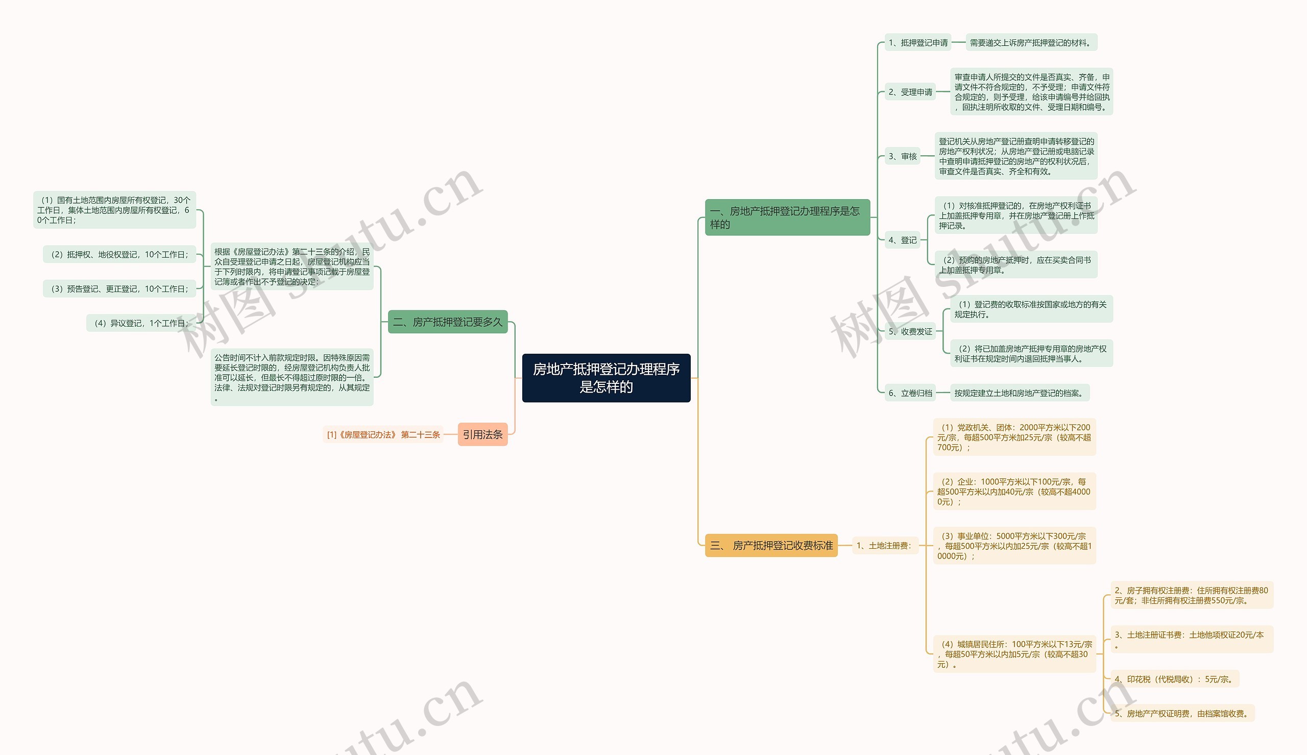 房地产抵押登记办理程序是怎样的 房地产抵押登记办理程序是怎样的