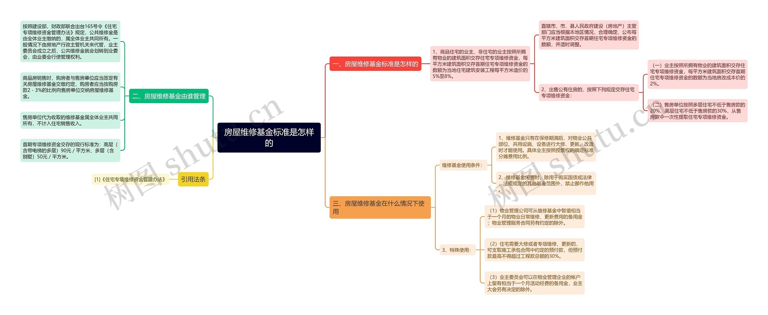 房屋维修基金标准是怎样的思维导图