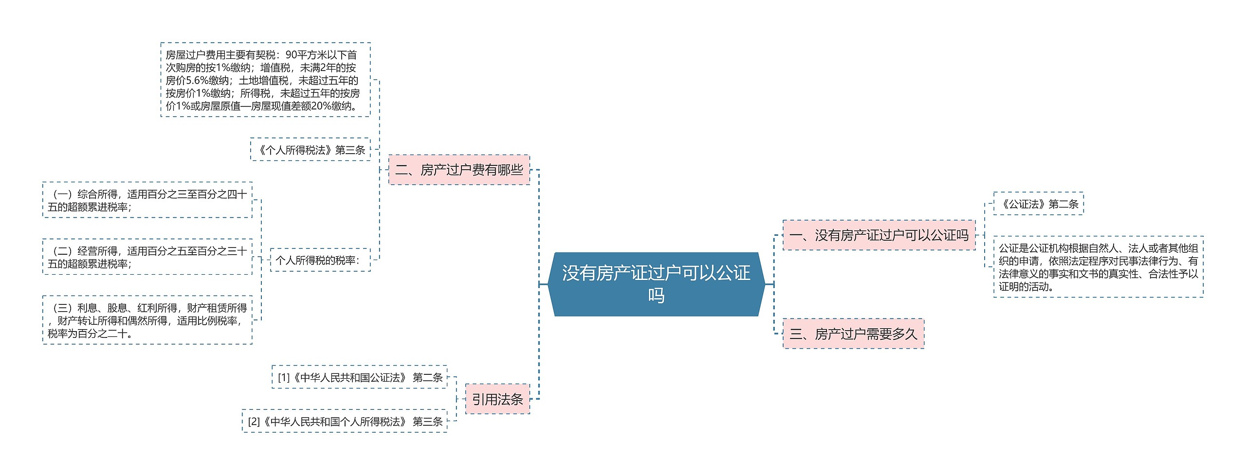 没有房产证过户可以公证吗思维导图