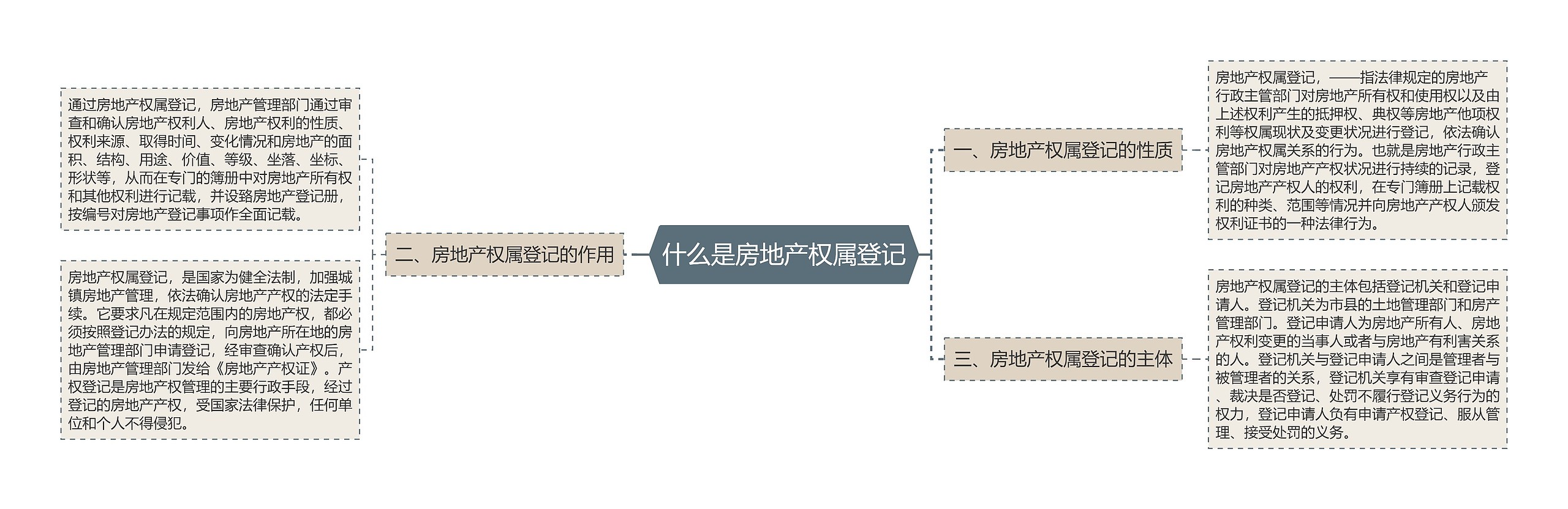 什么是房地产权属登记思维导图