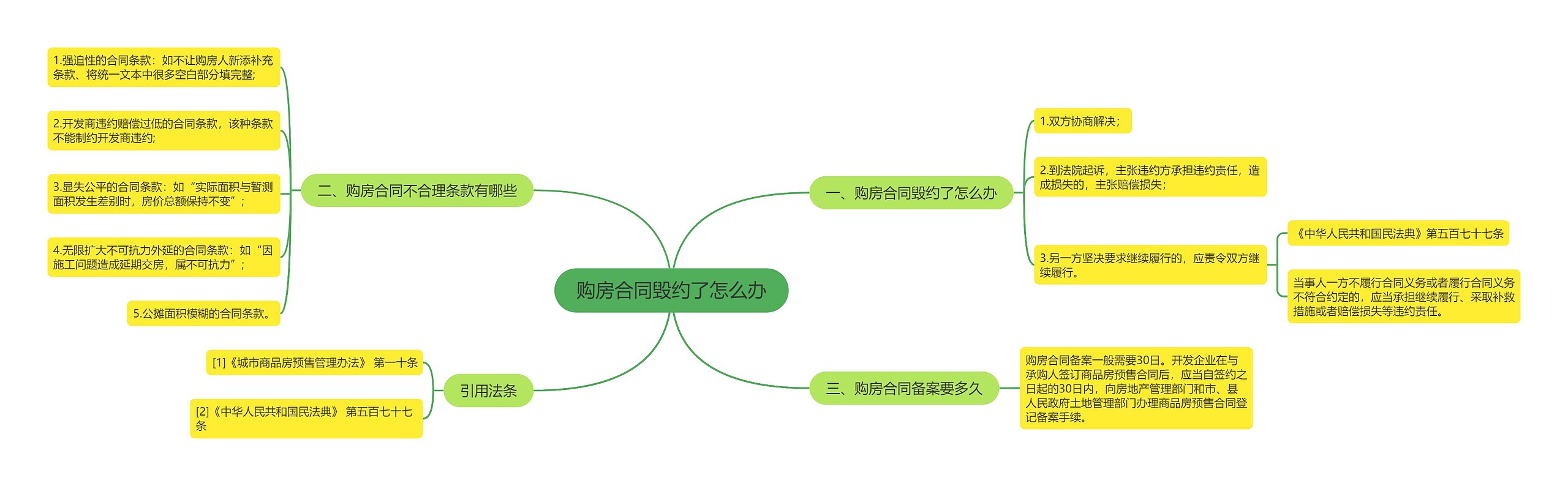 购房合同毁约了怎么办思维导图