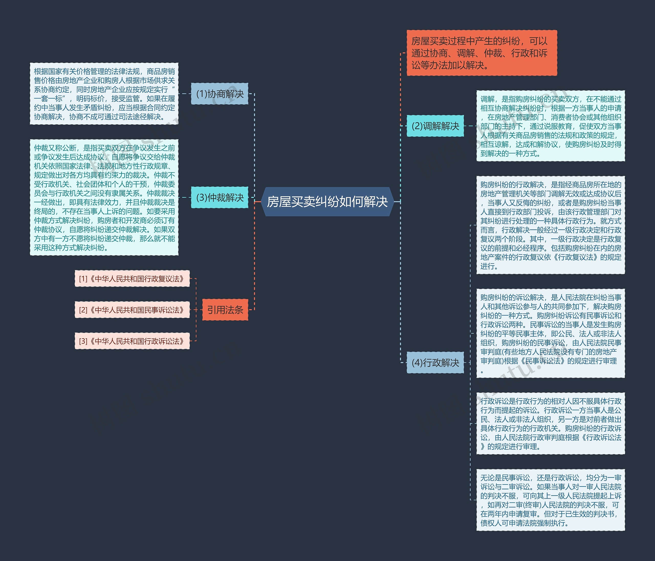 房屋买卖纠纷如何解决思维导图