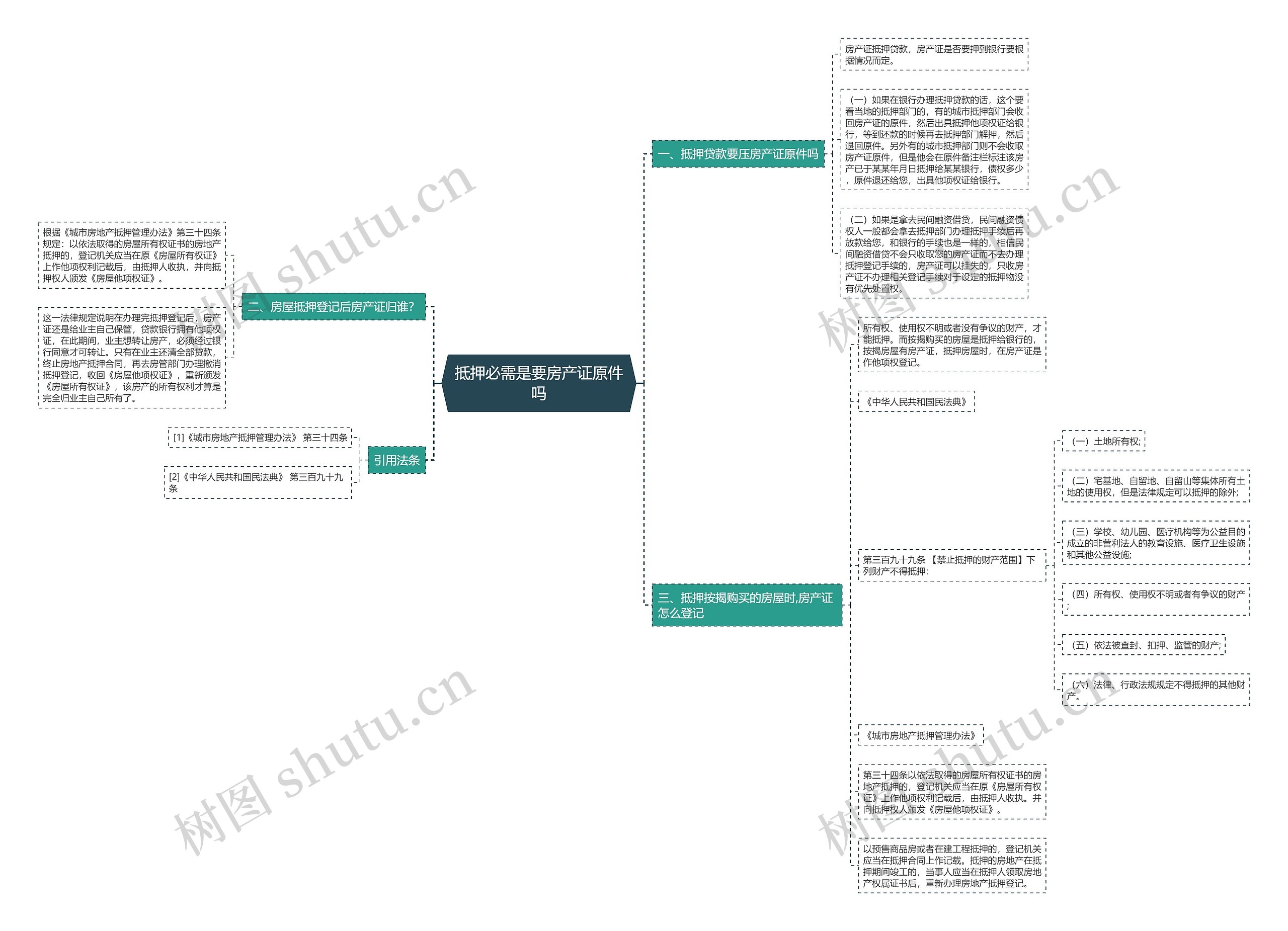 抵押必需是要房产证原件吗思维导图