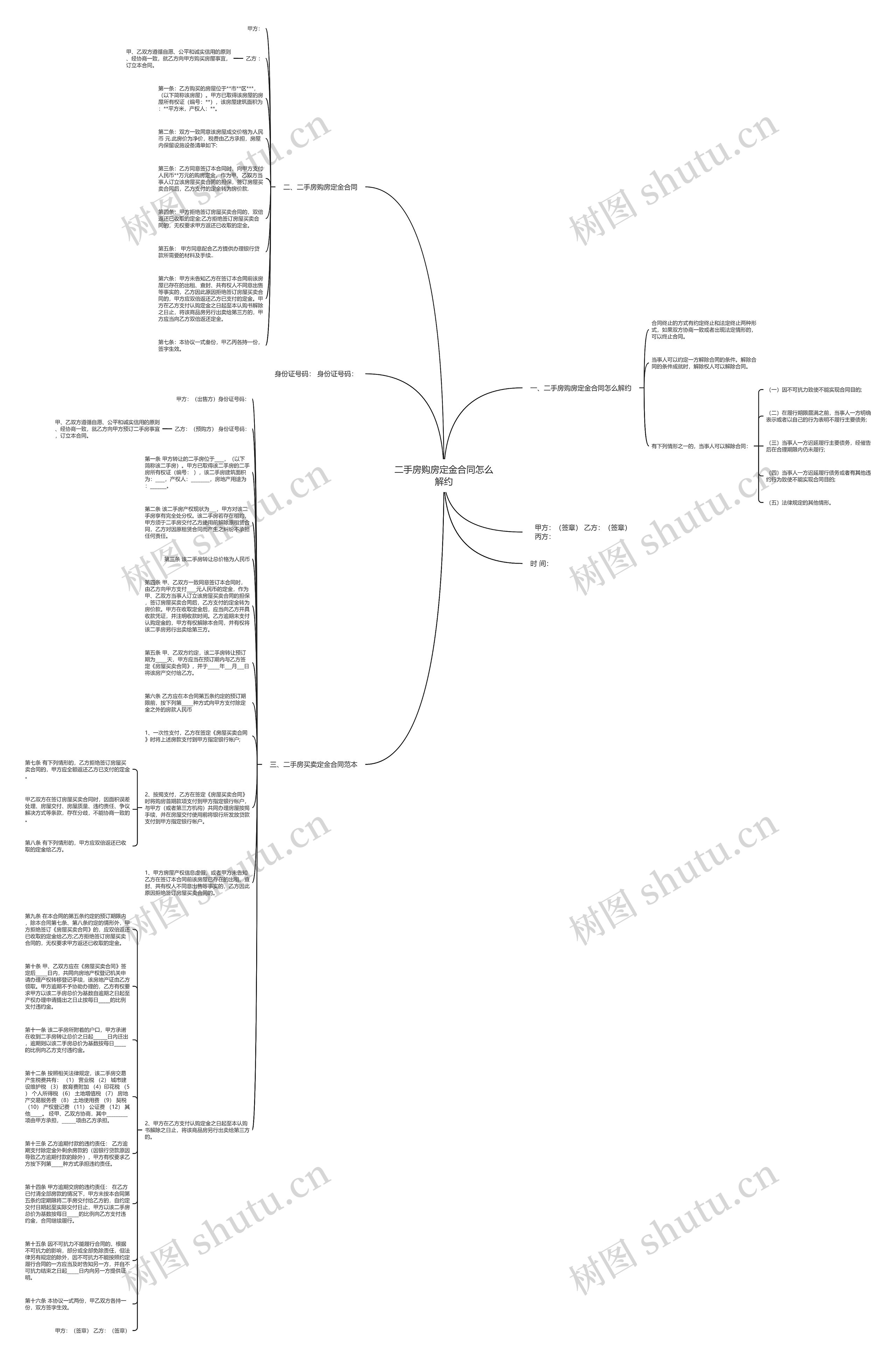 二手房购房定金合同怎么解约思维导图