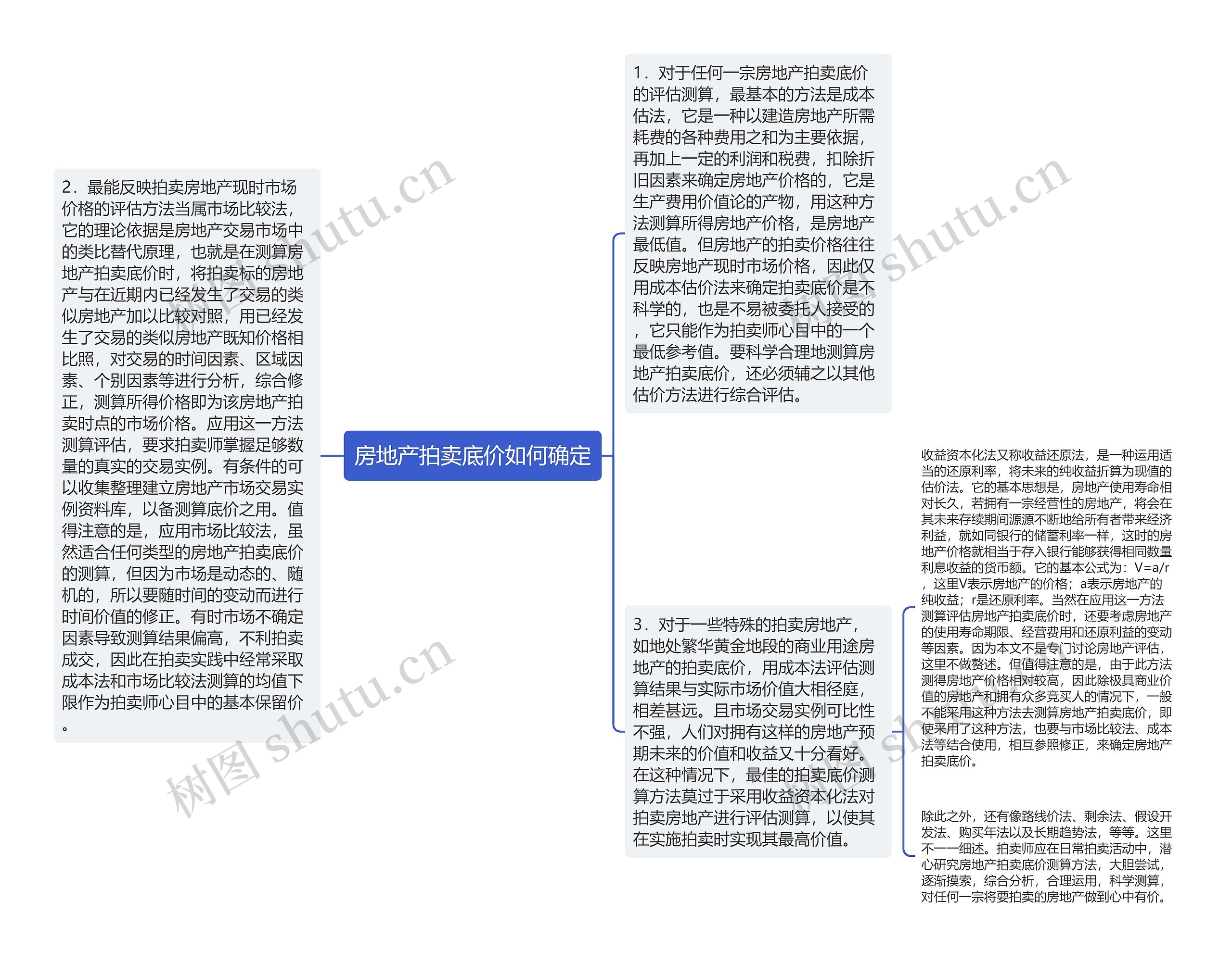 房地产拍卖底价如何确定