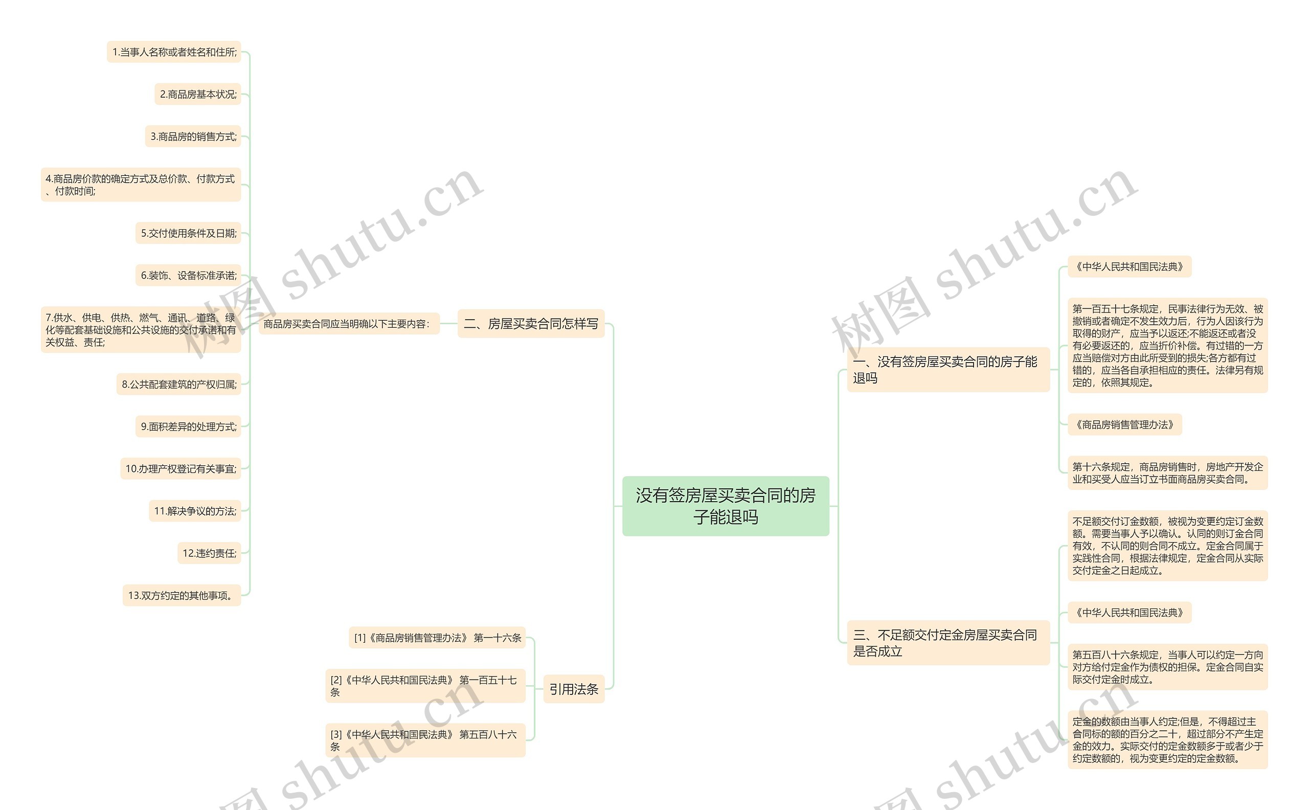 没有签房屋买卖合同的房子能退吗思维导图