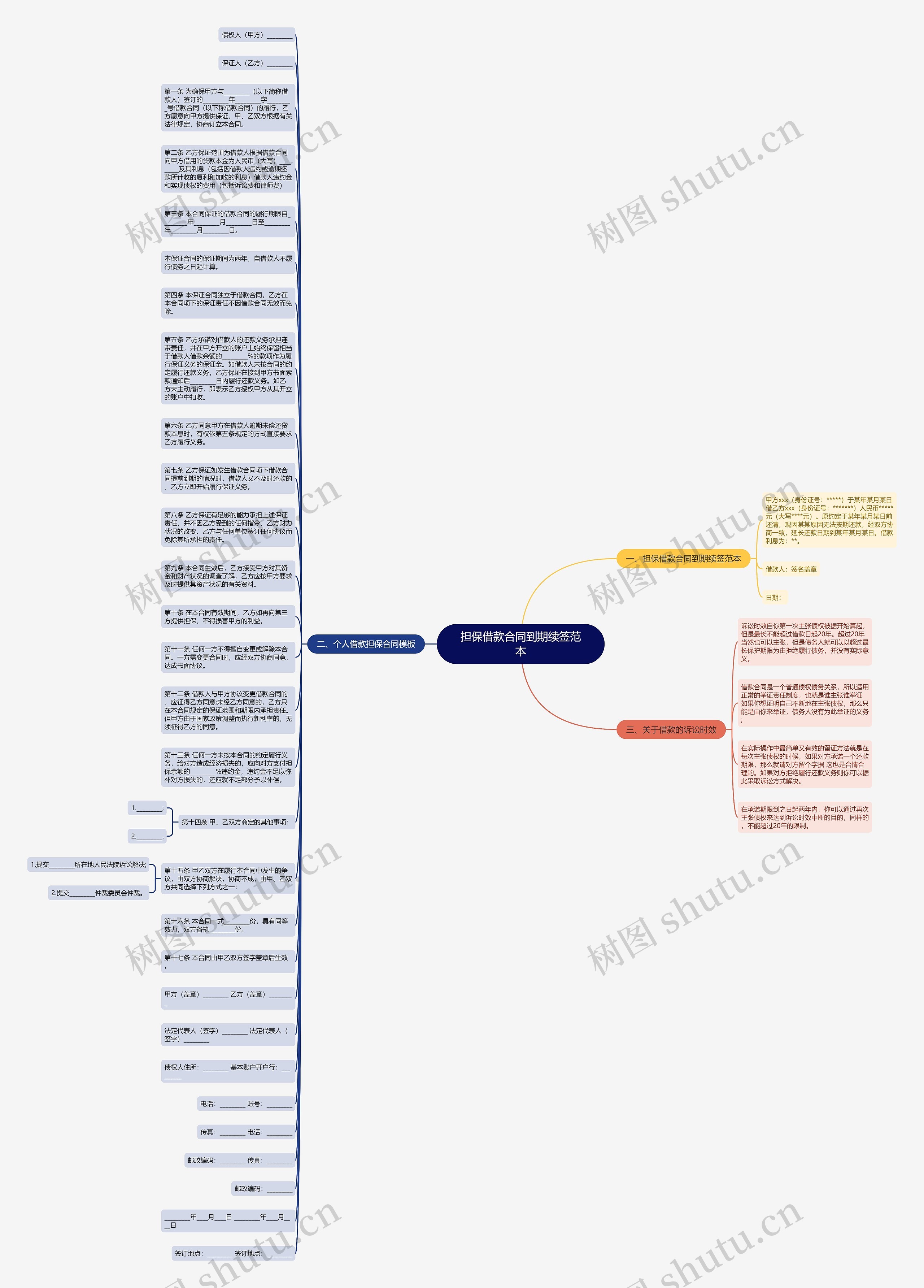 担保借款合同到期续签范本思维导图