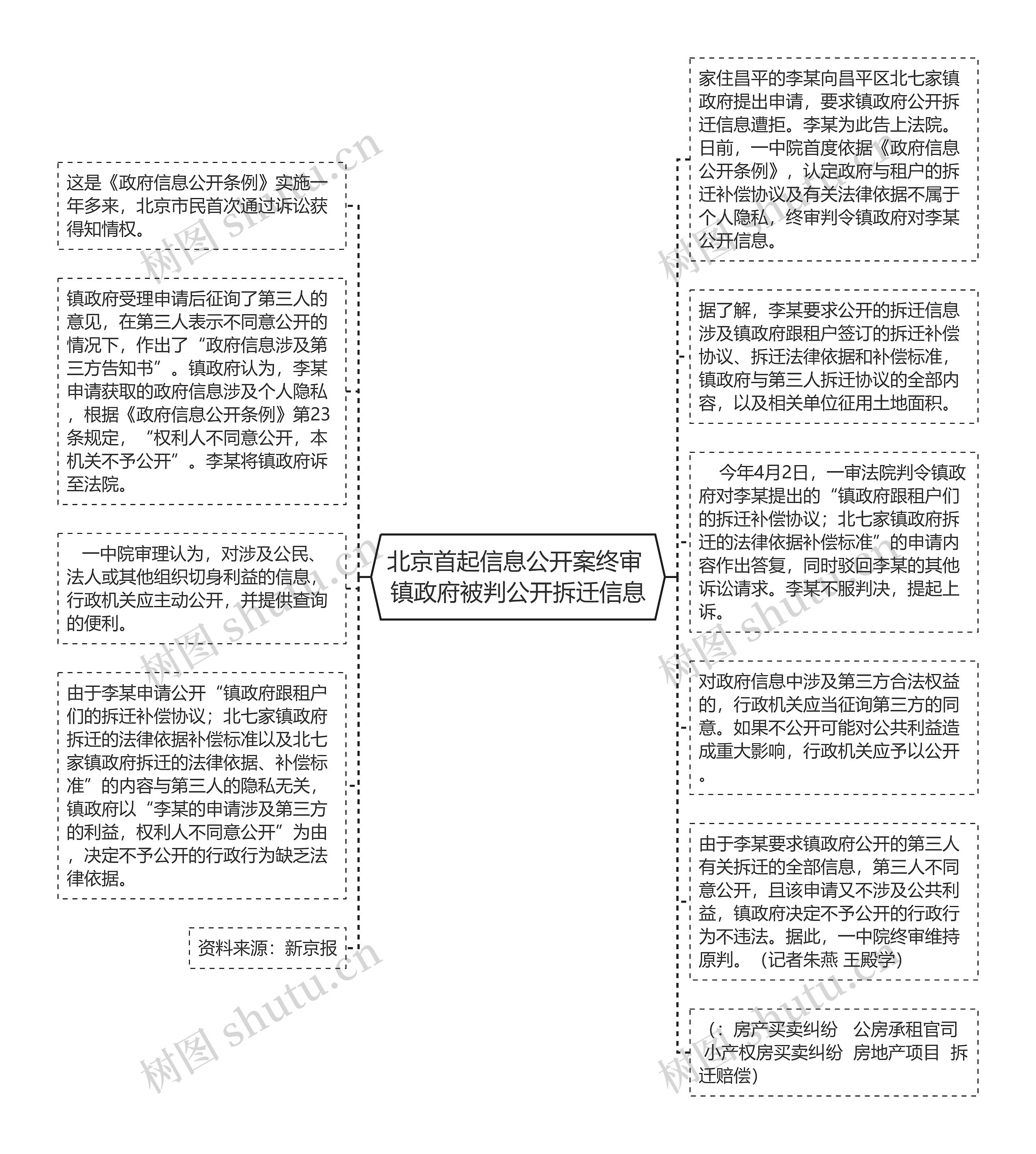 北京首起信息公开案终审 镇政府被判公开拆迁信息思维导图