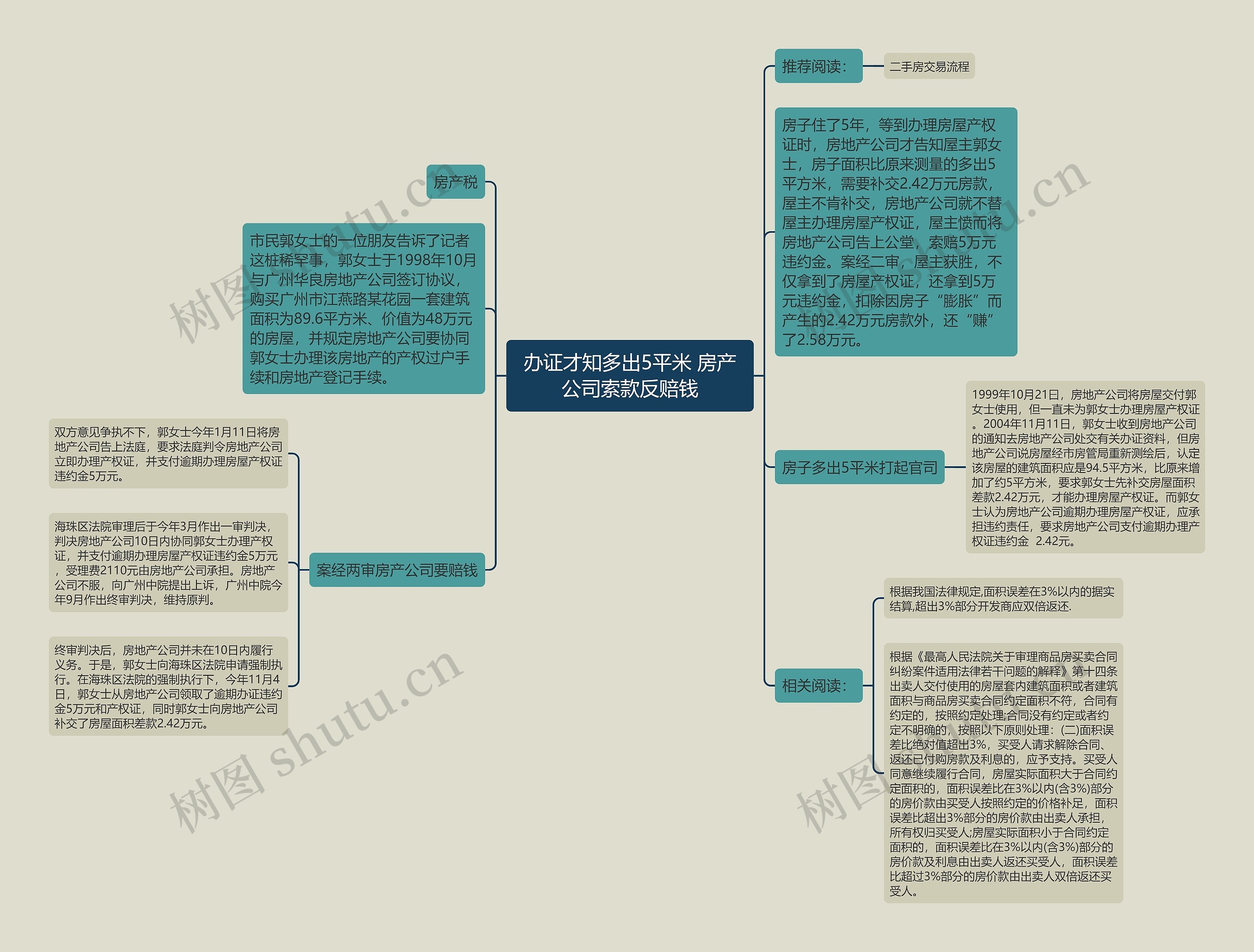 办证才知多出5平米 房产公司索款反赔钱思维导图