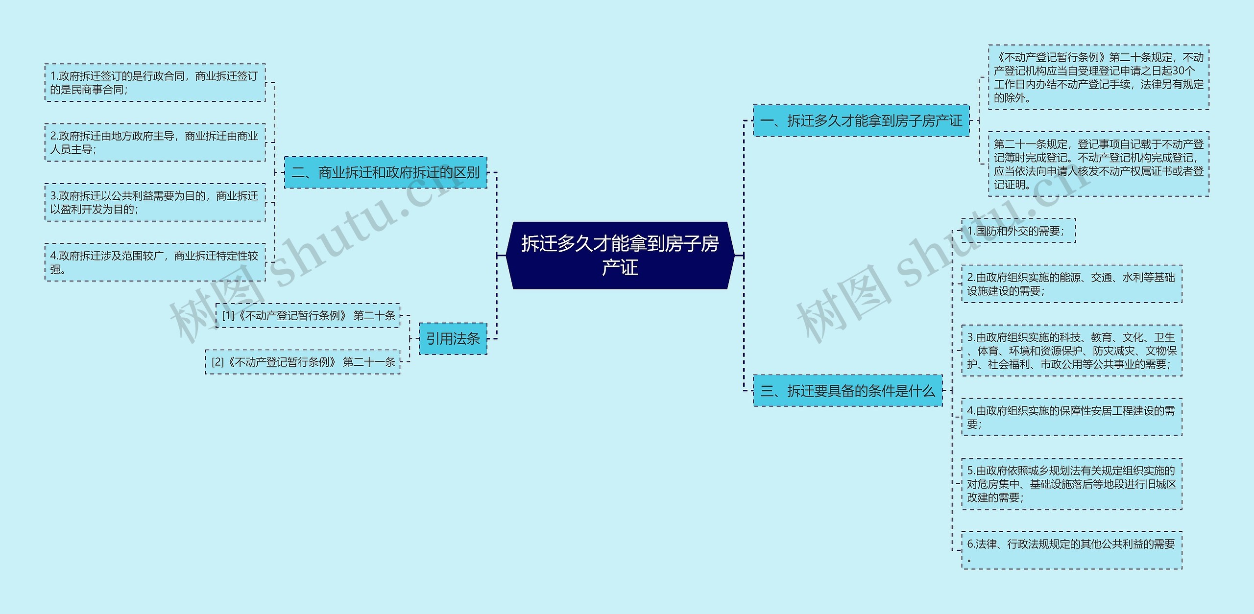 拆迁多久才能拿到房子房产证思维导图