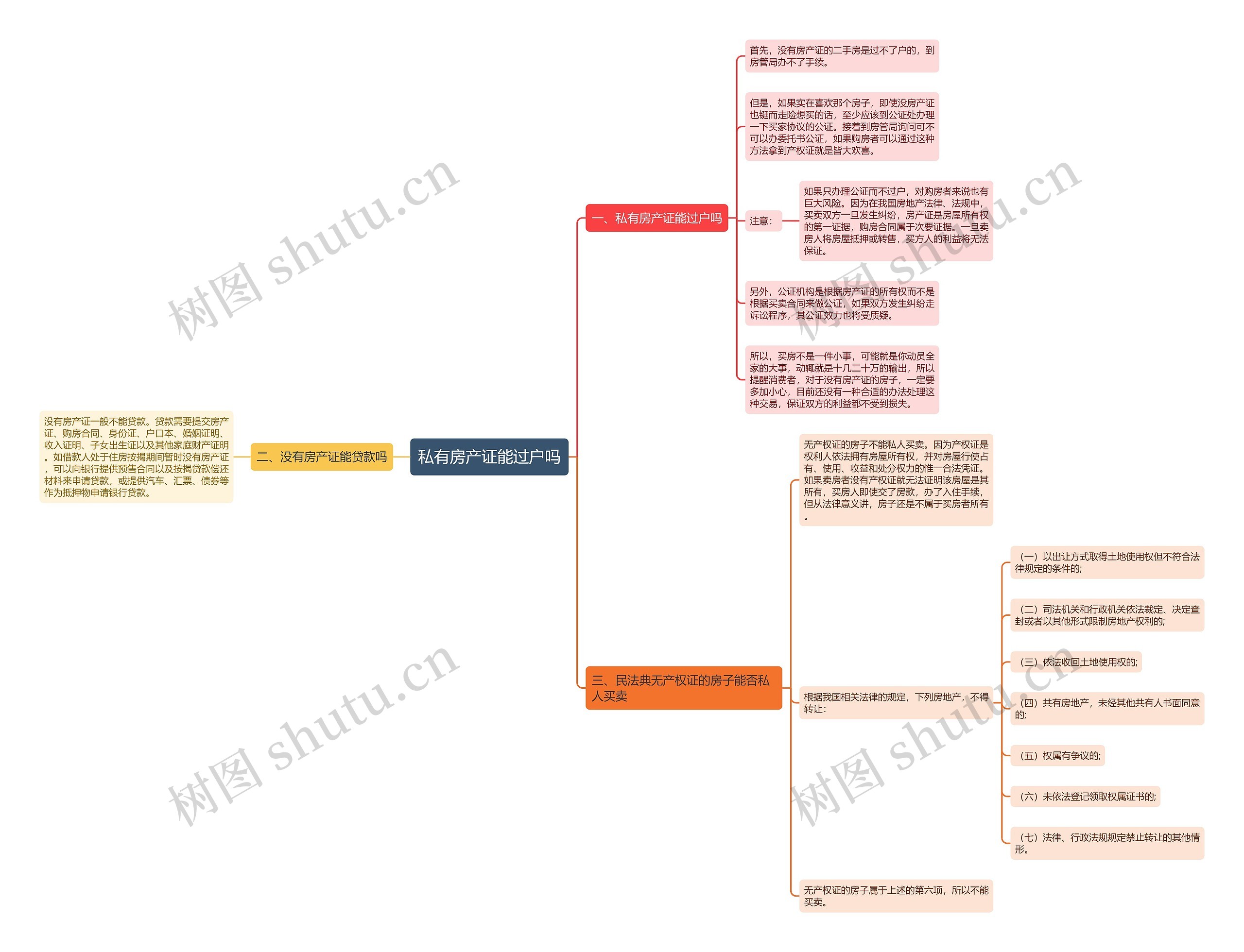 私有房产证能过户吗思维导图