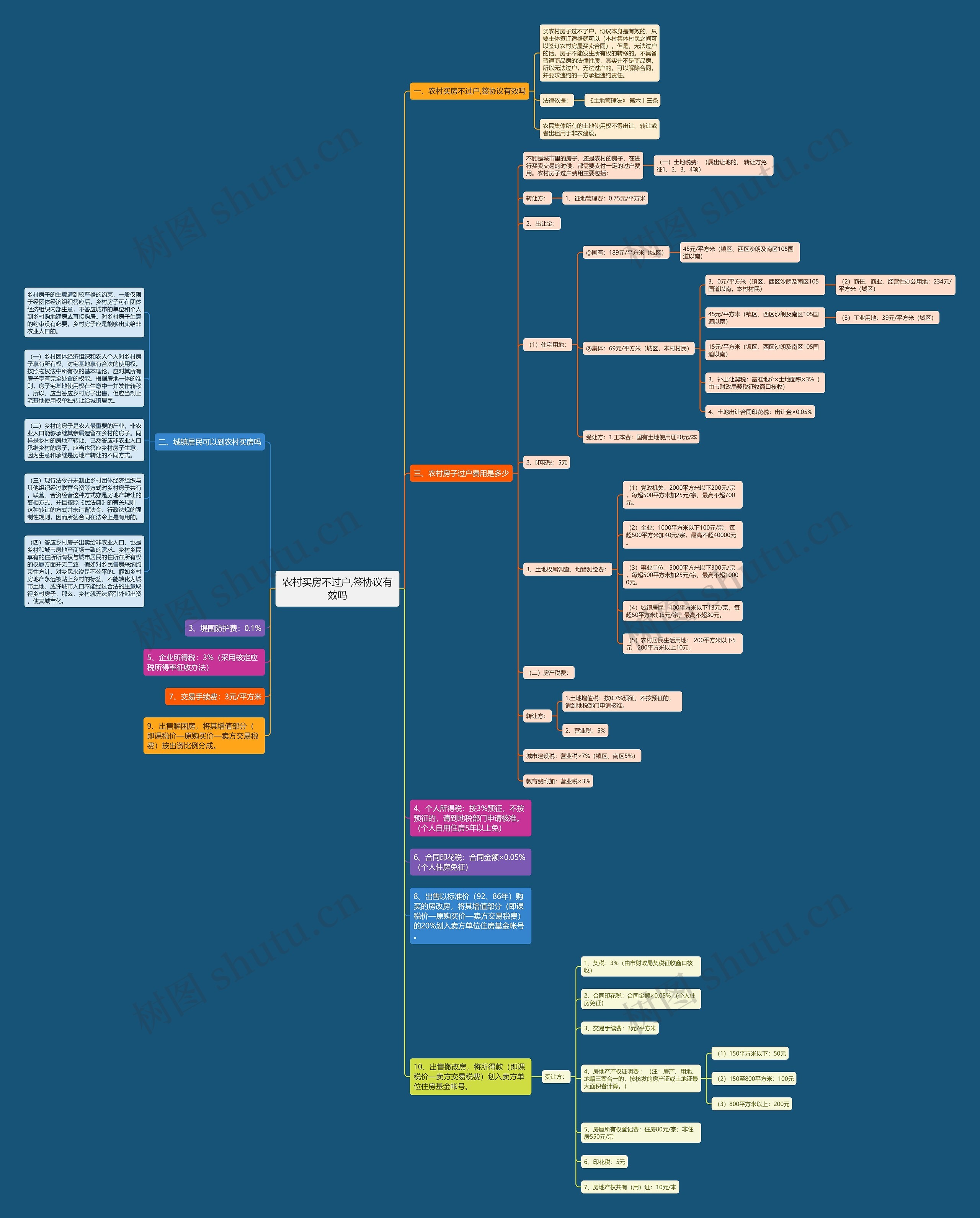 农村买房不过户,签协议有效吗思维导图