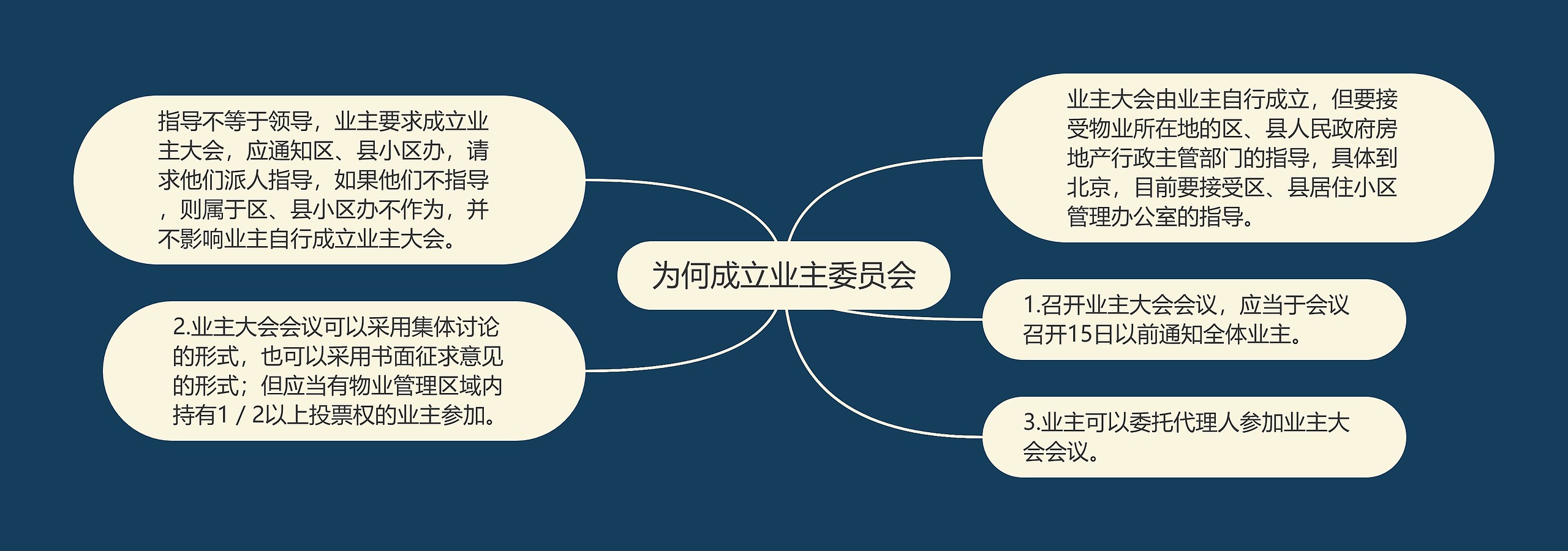 为何成立业主委员会