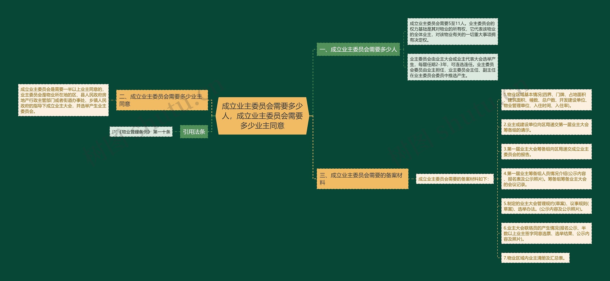 成立业主委员会需要多少人，成立业主委员会需要多少业主同意思维导图