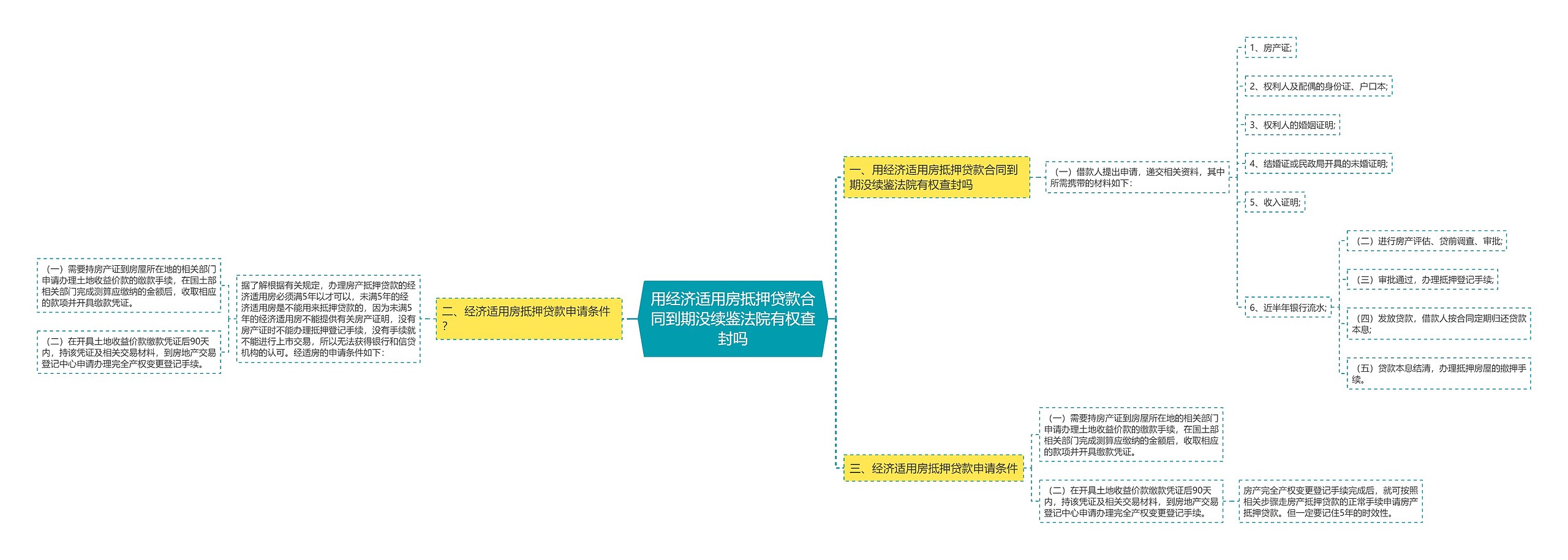 用经济适用房抵押贷款合同到期没续鉴法院有权查封吗思维导图