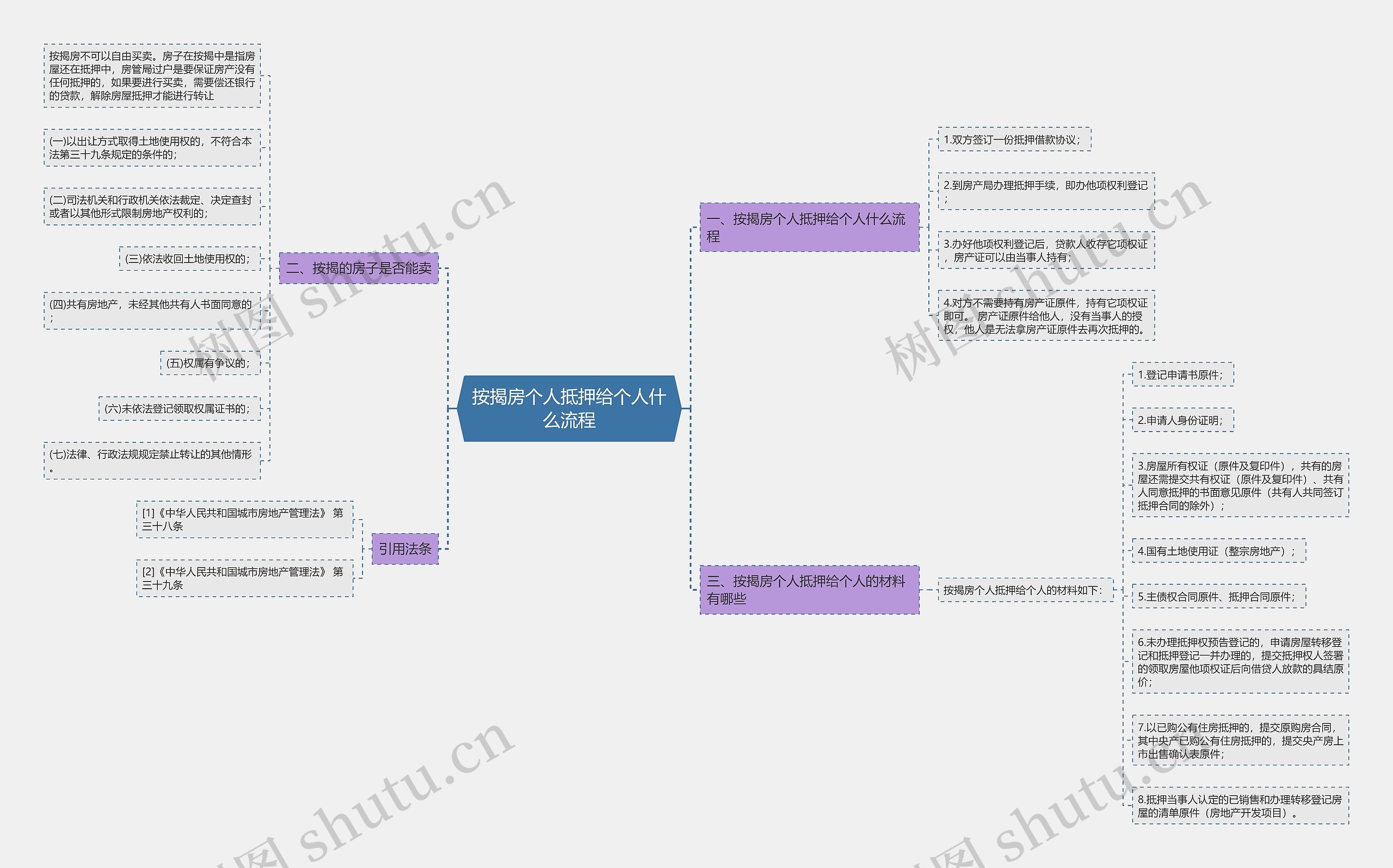 按揭房个人抵押给个人什么流程思维导图