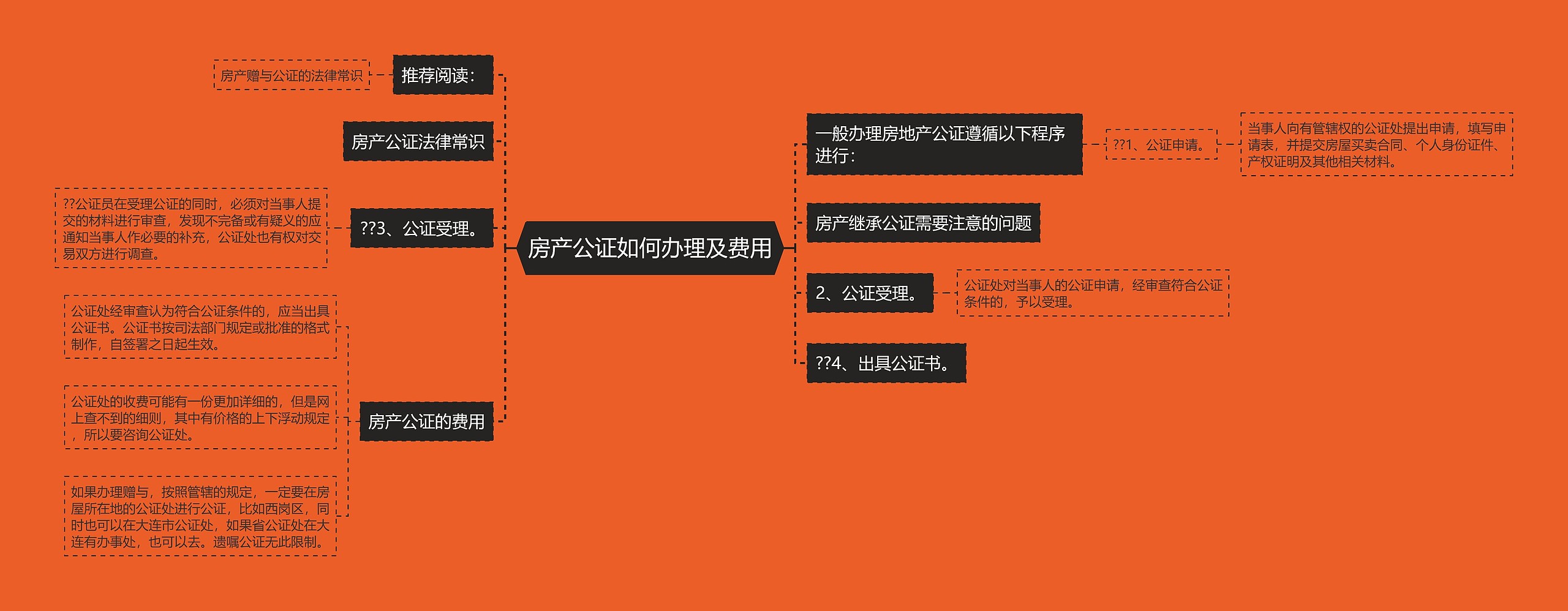 房产公证如何办理及费用思维导图