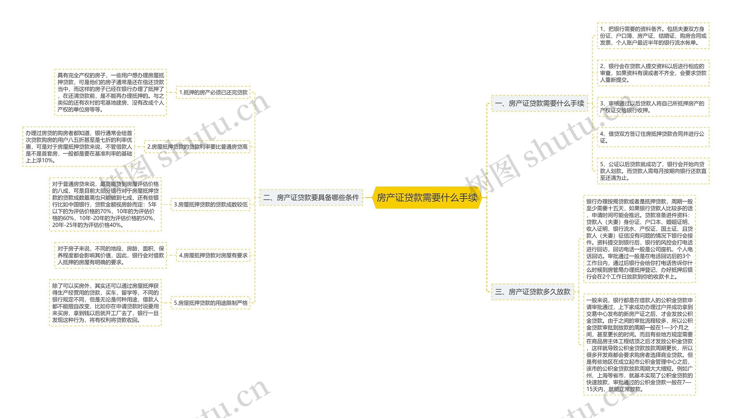 房产证贷款需要什么手续思维导图