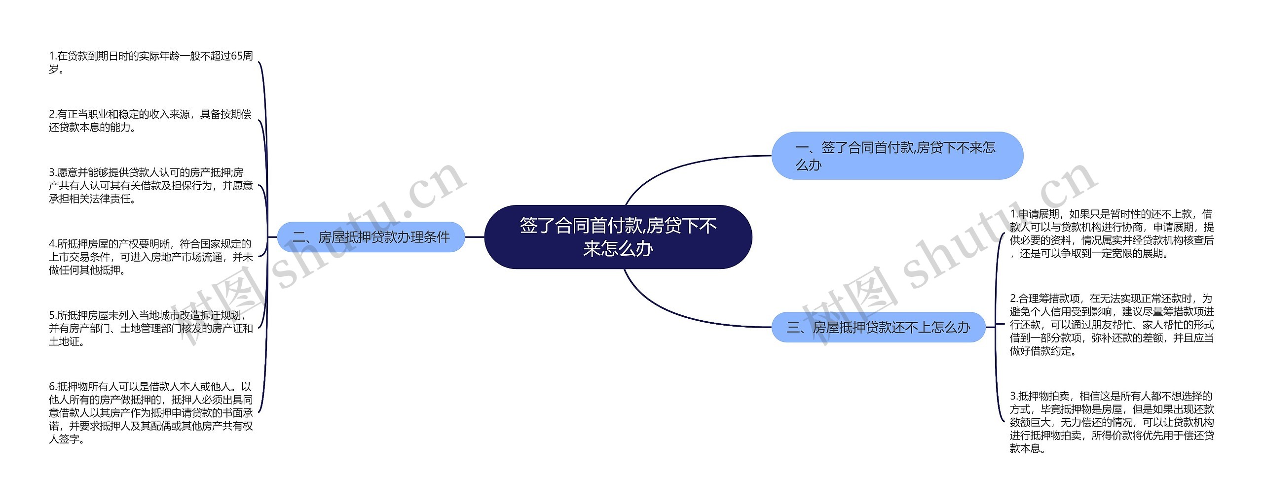 签了合同首付款,房贷下不来怎么办思维导图