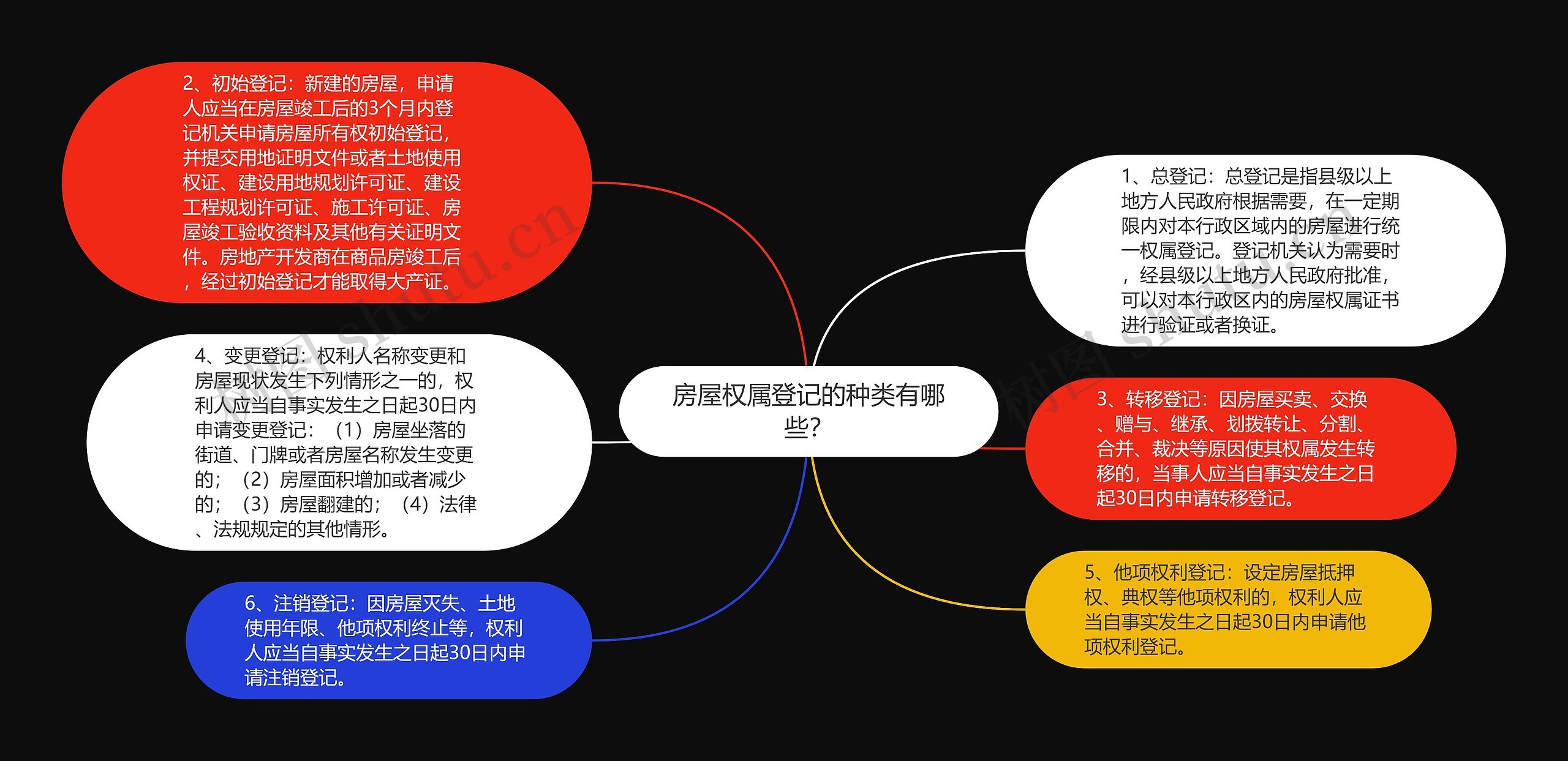 房屋权属登记的种类有哪些？思维导图