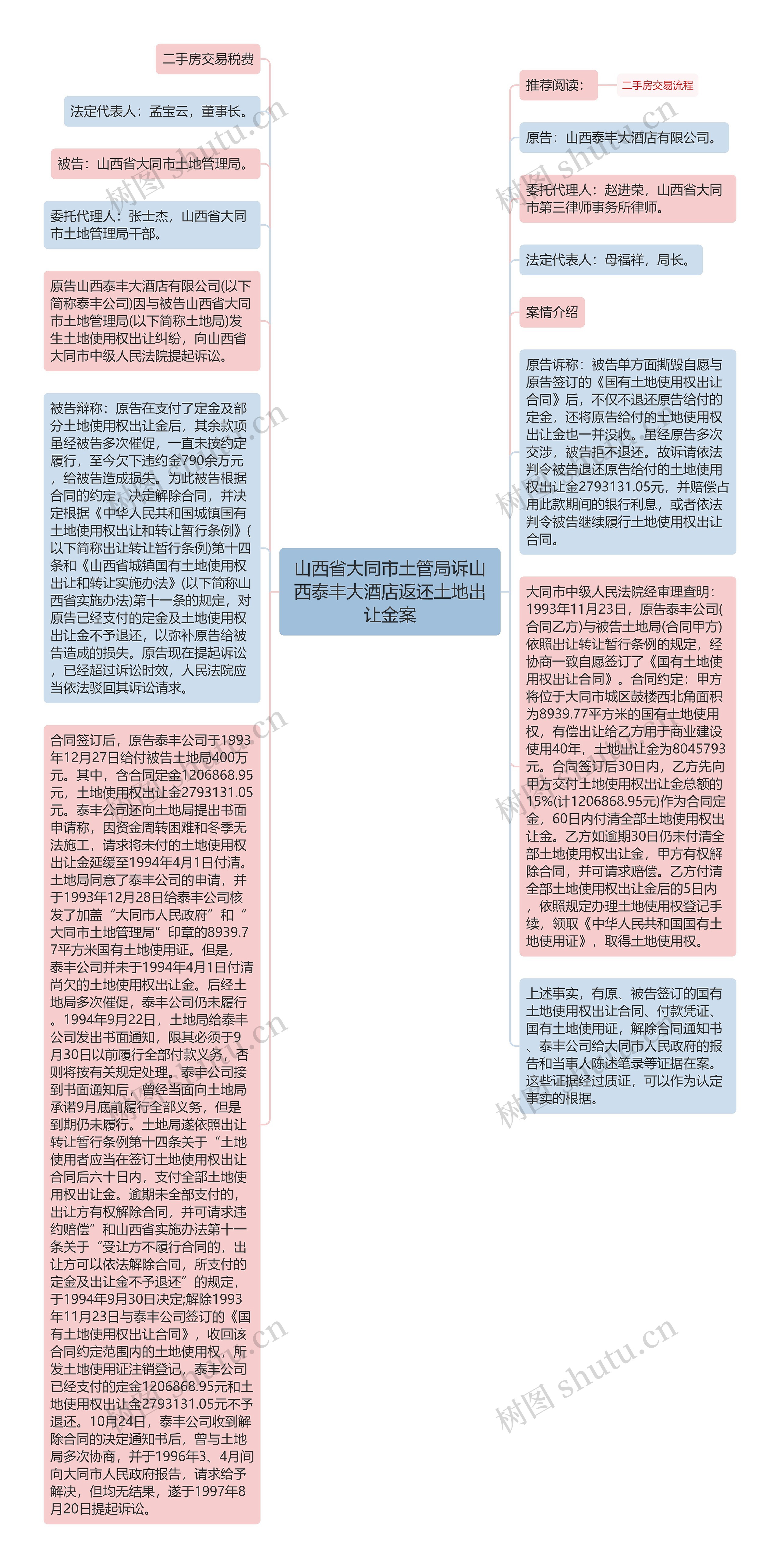 山西省大同市土管局诉山西泰丰大酒店返还土地出让金案思维导图