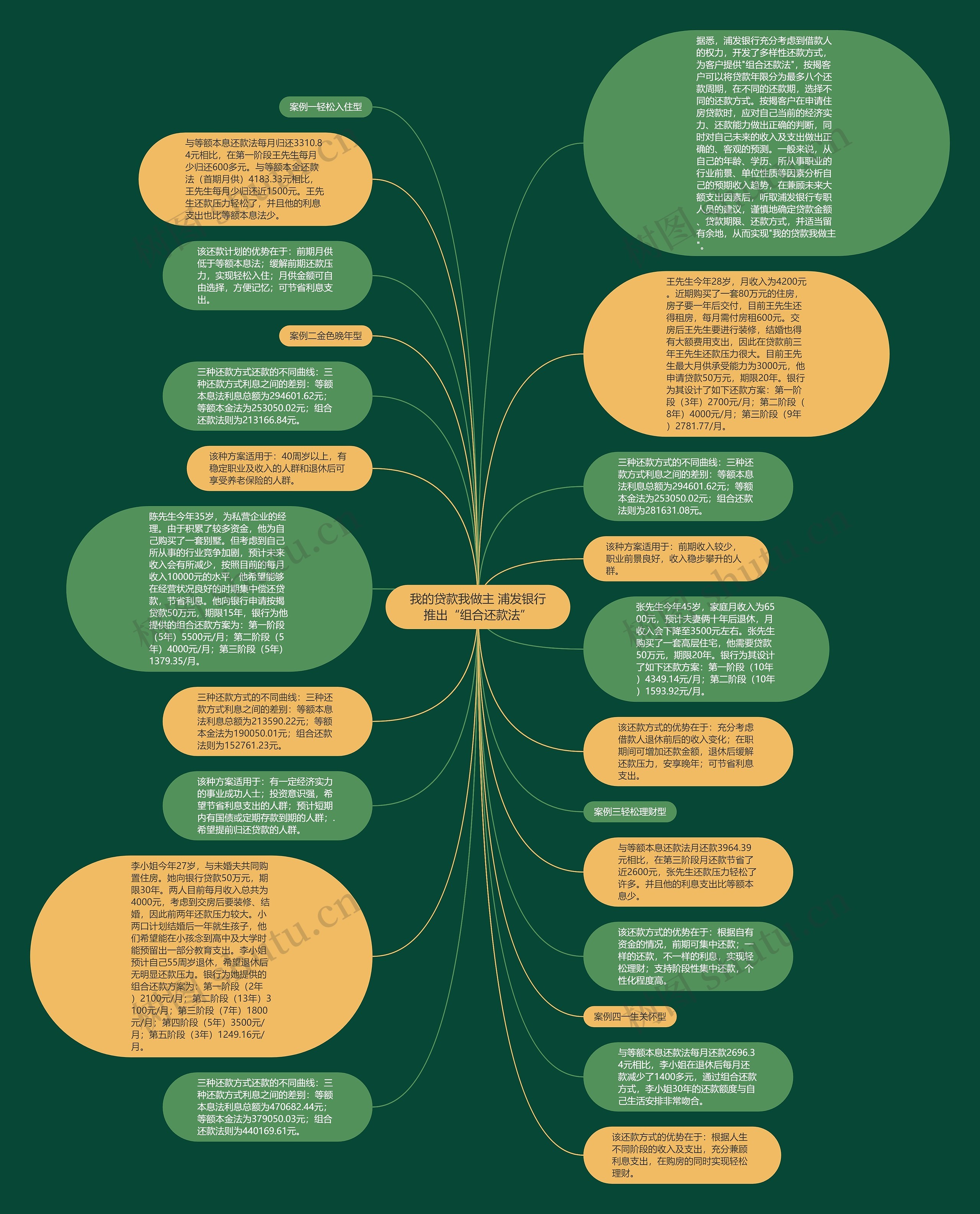 我的贷款我做主 浦发银行推出“组合还款法”思维导图