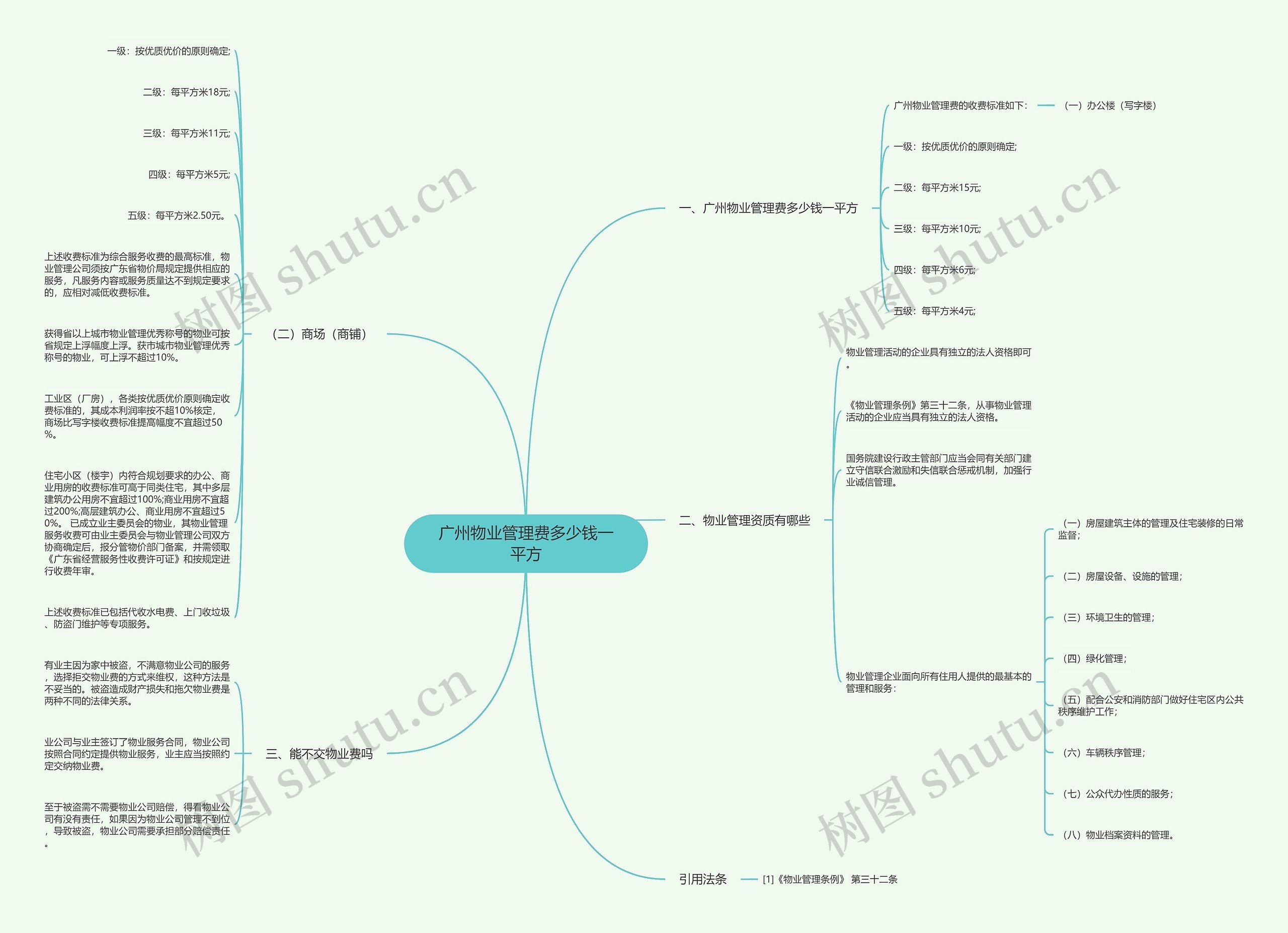 广州物业管理费多少钱一平方思维导图