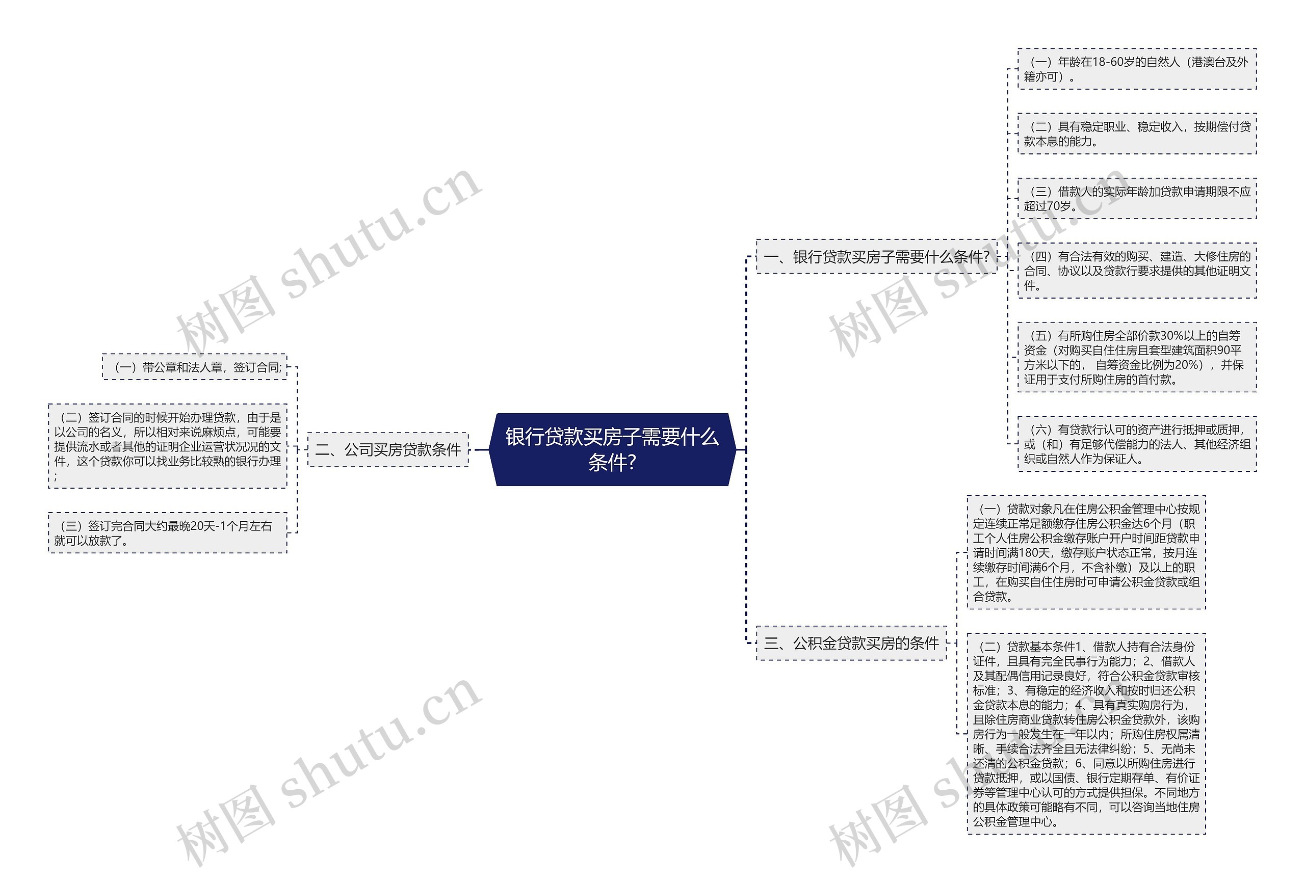 银行贷款买房子需要什么条件?思维导图