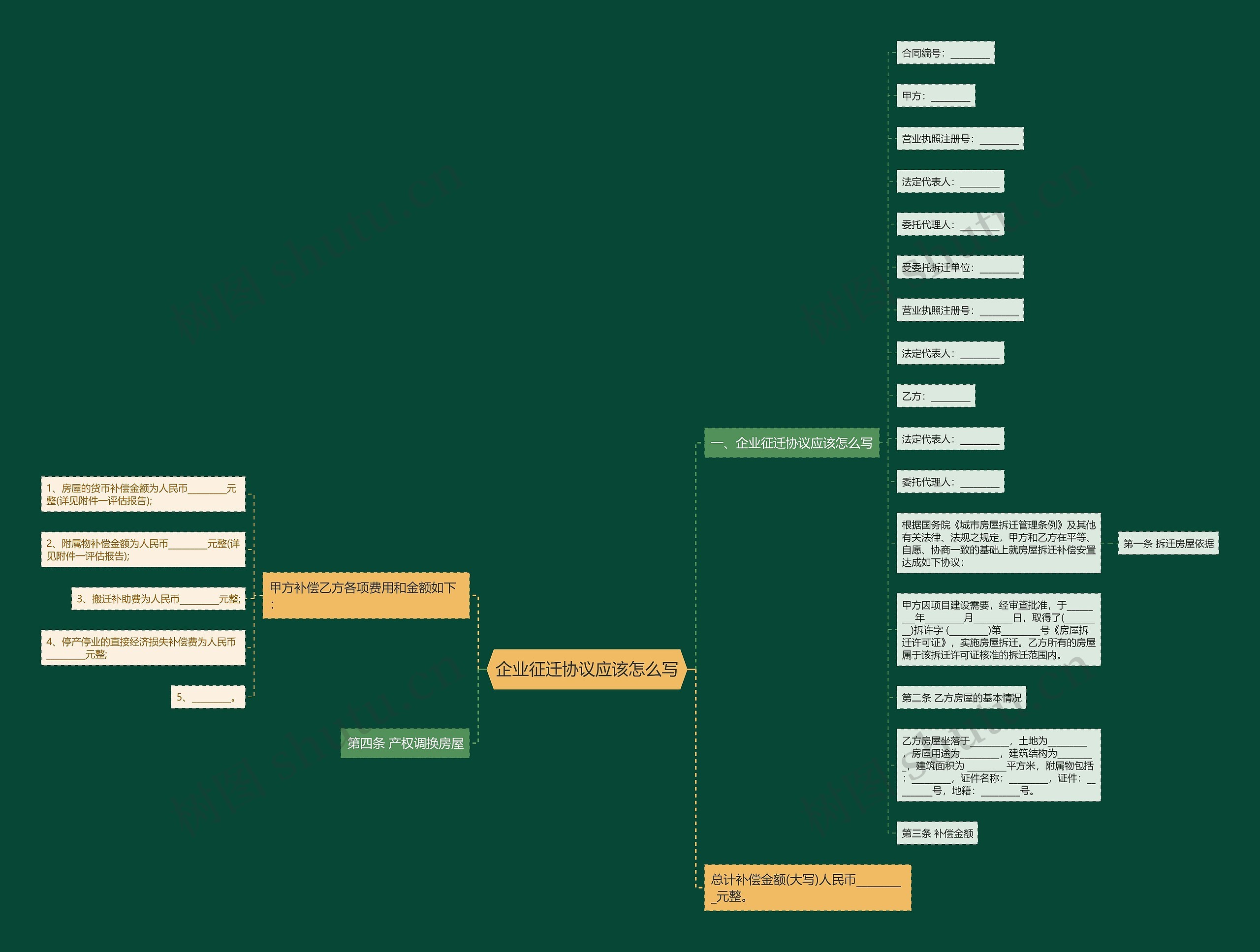 企业征迁协议应该怎么写思维导图