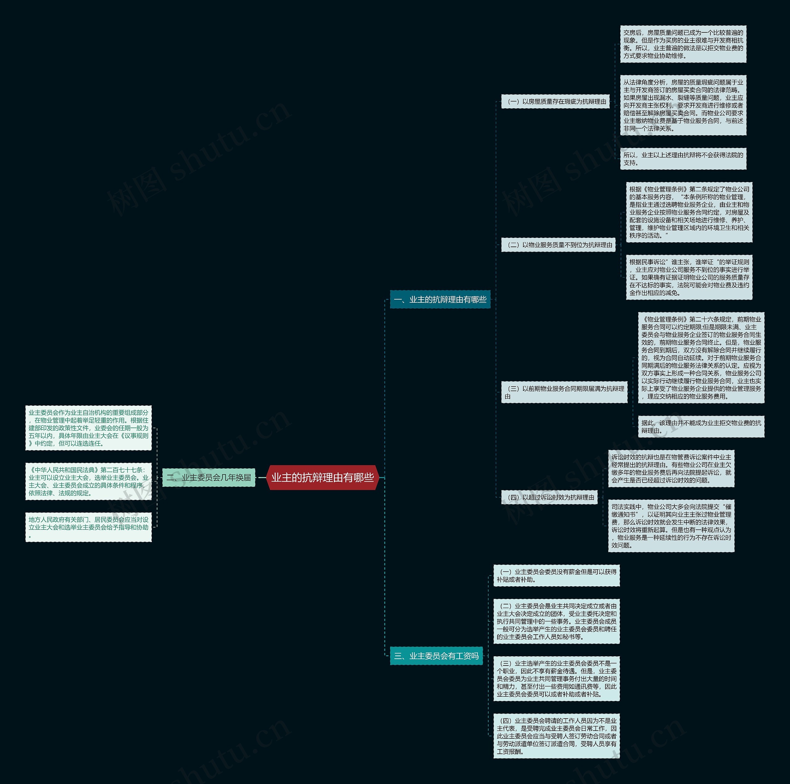 业主的抗辩理由有哪些思维导图