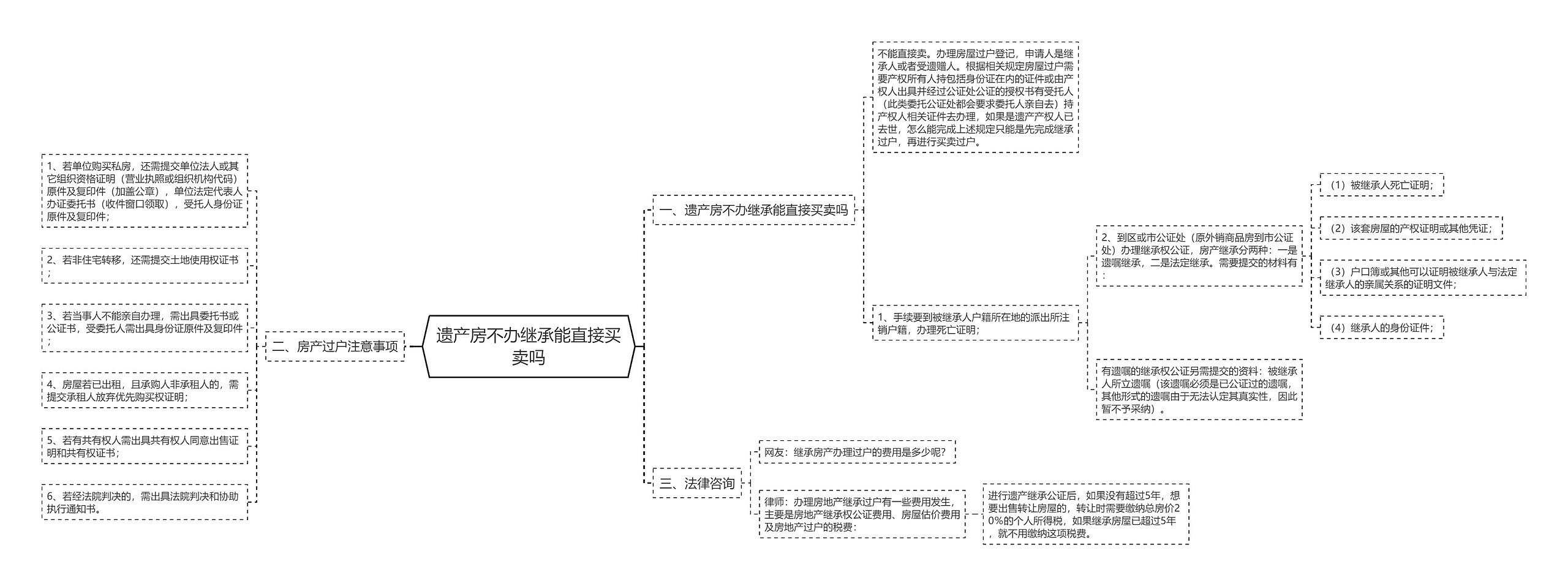 遗产房不办继承能直接买卖吗