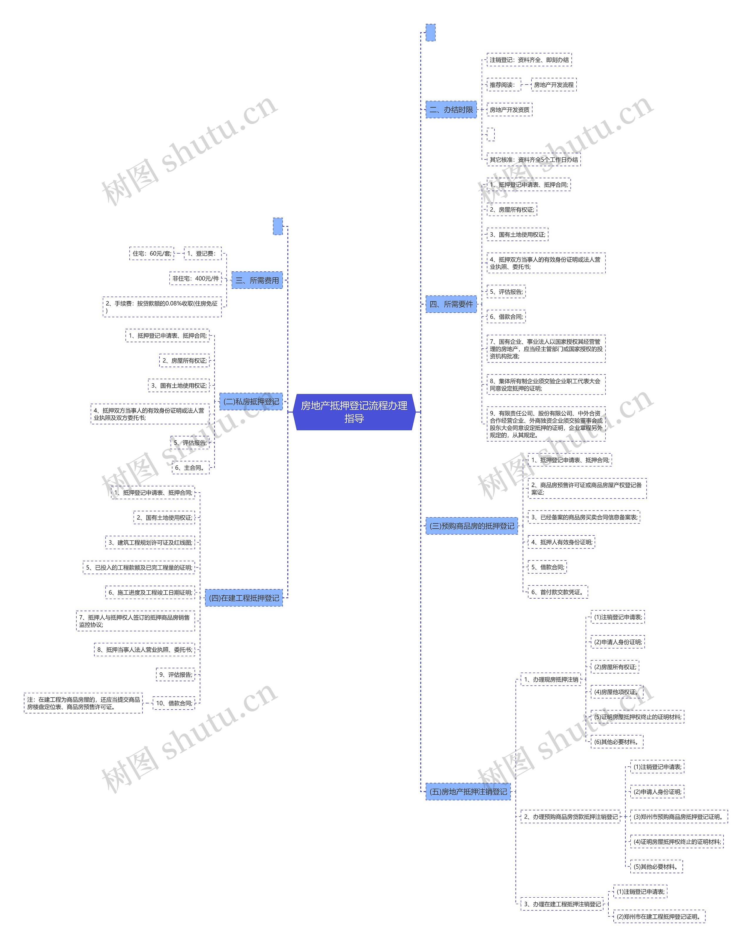 房地产抵押登记流程办理指导思维导图