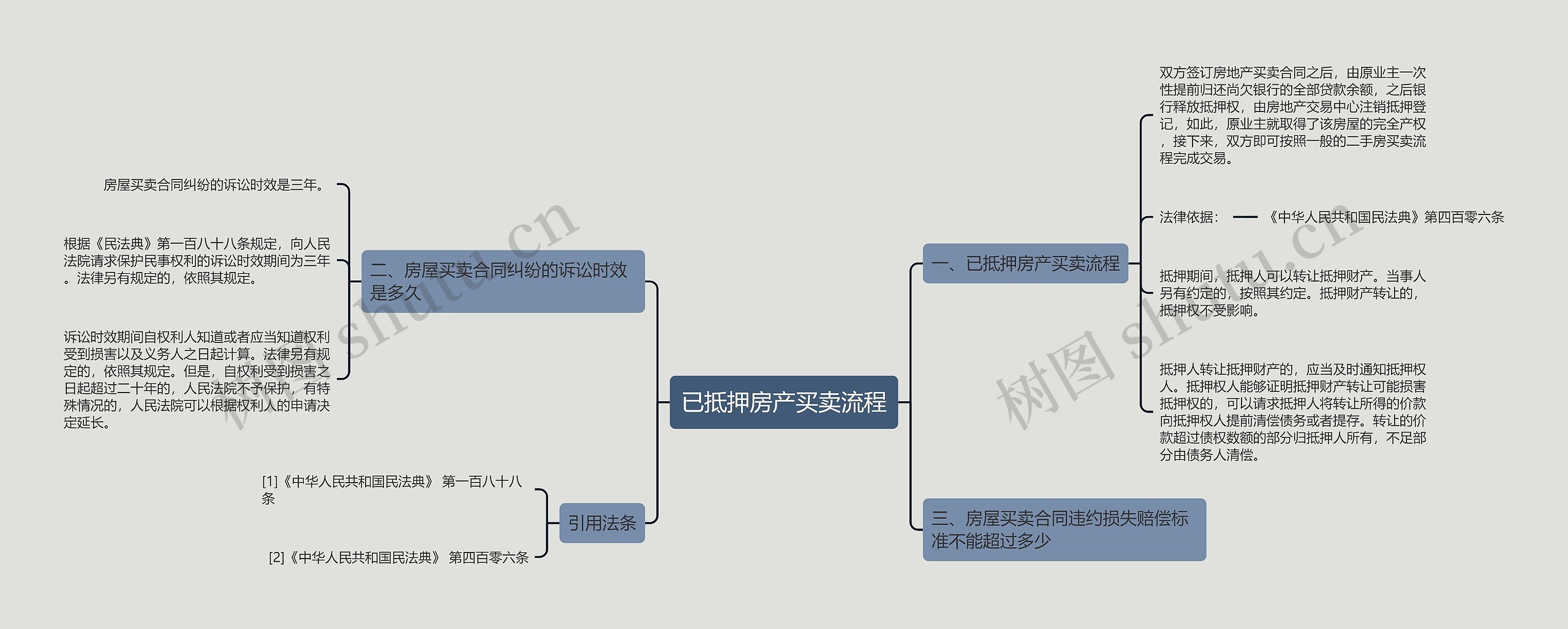 已抵押房产买卖流程思维导图