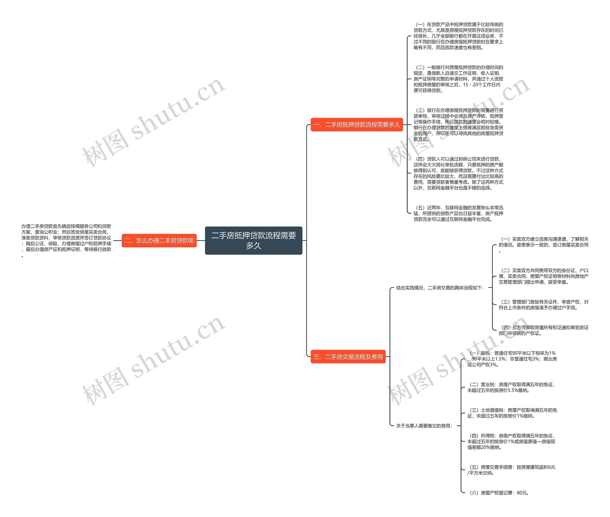 二手房抵押贷款流程需要多久思维导图
