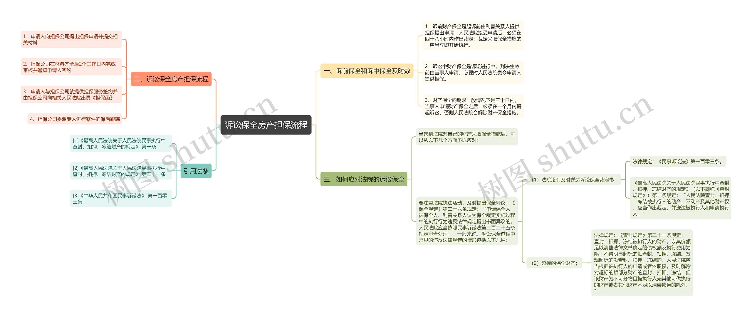 诉讼保全房产担保流程思维导图