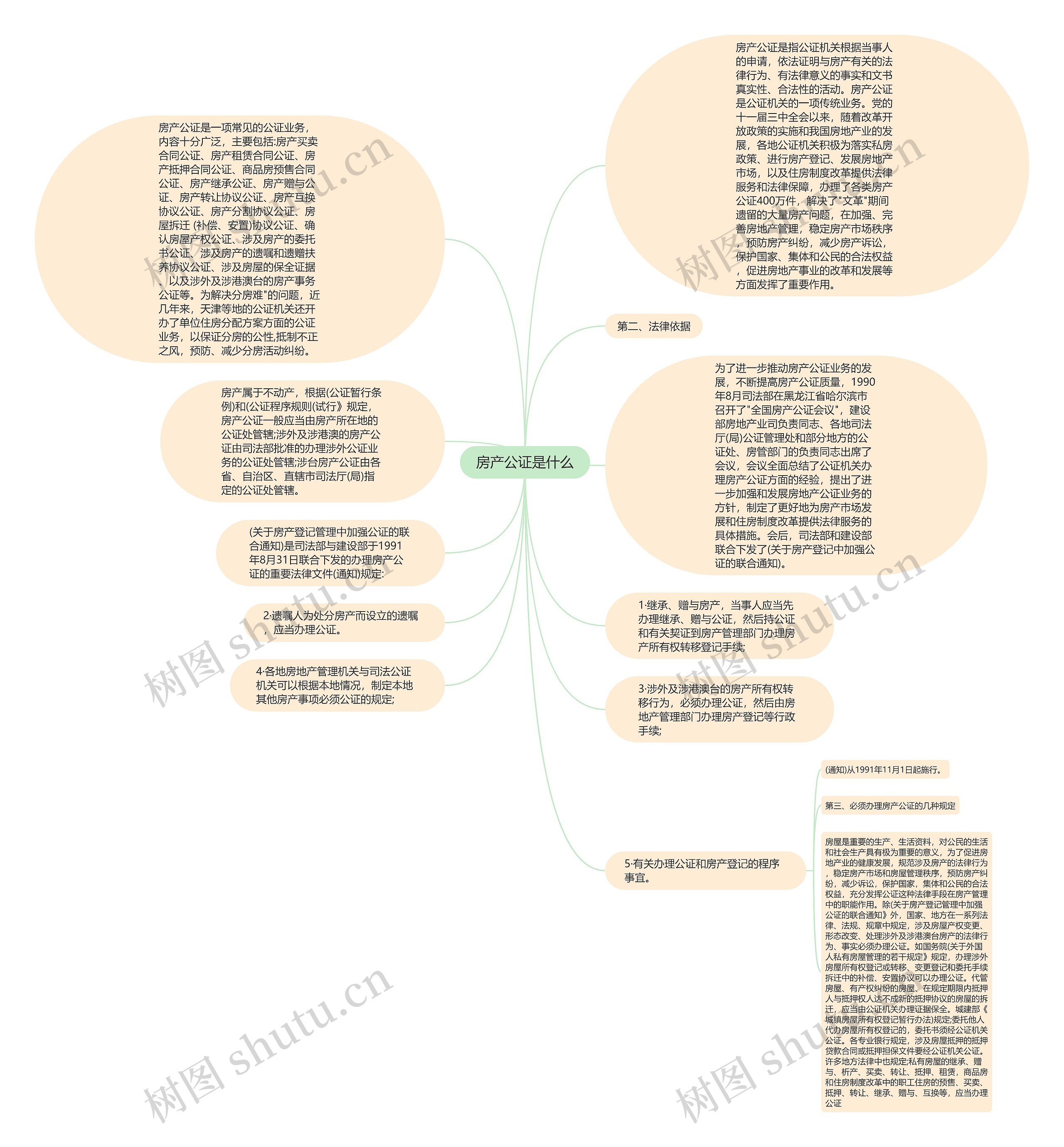 房产公证是什么思维导图