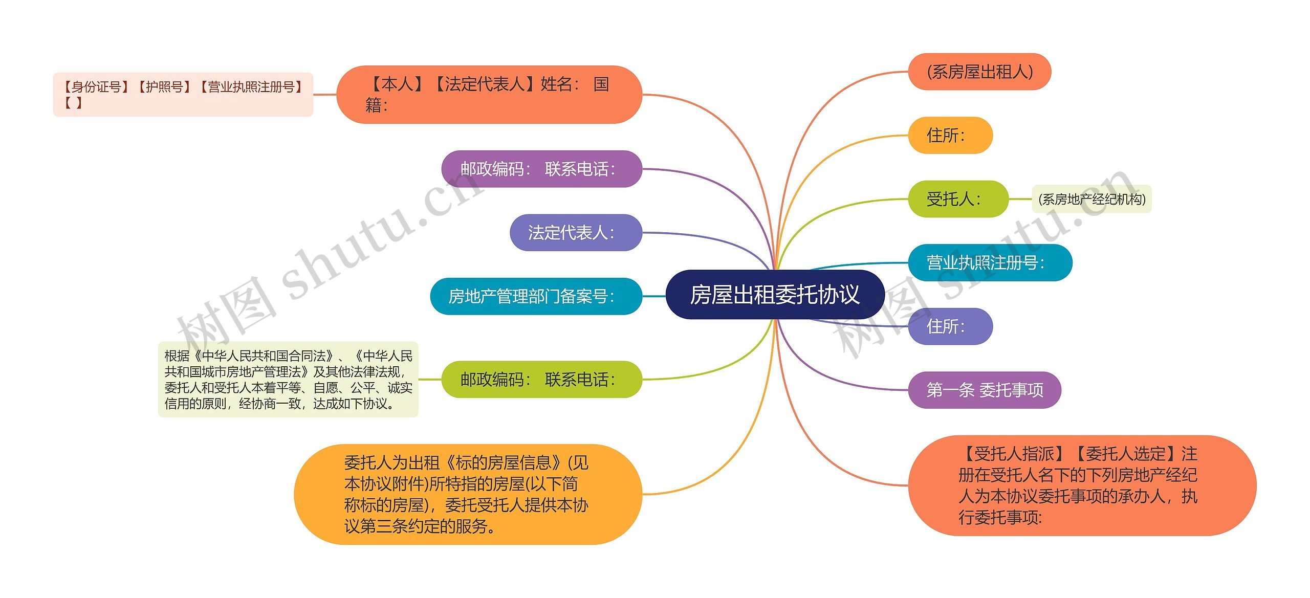 房屋出租委托协议思维导图