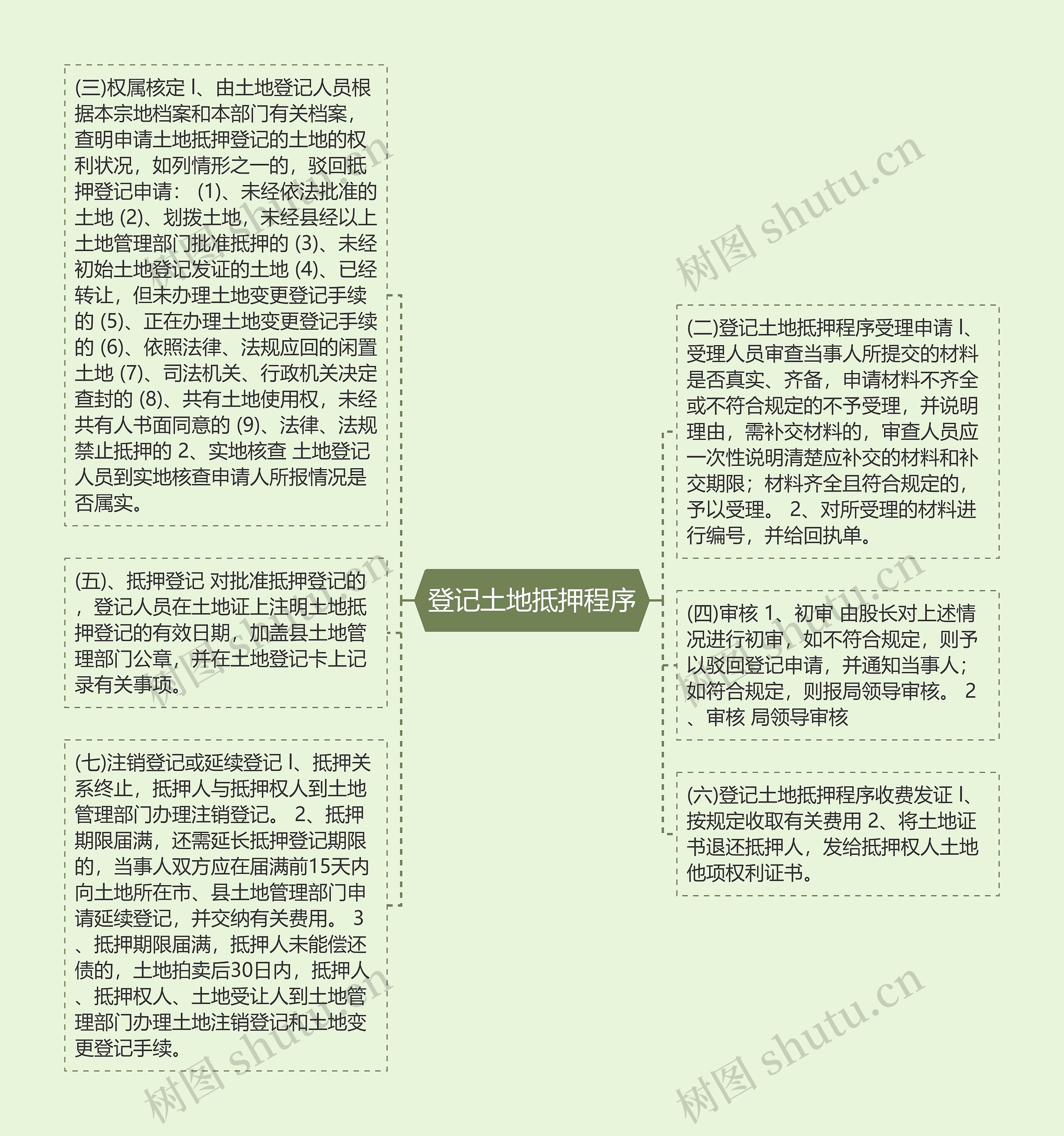 登记土地抵押程序思维导图